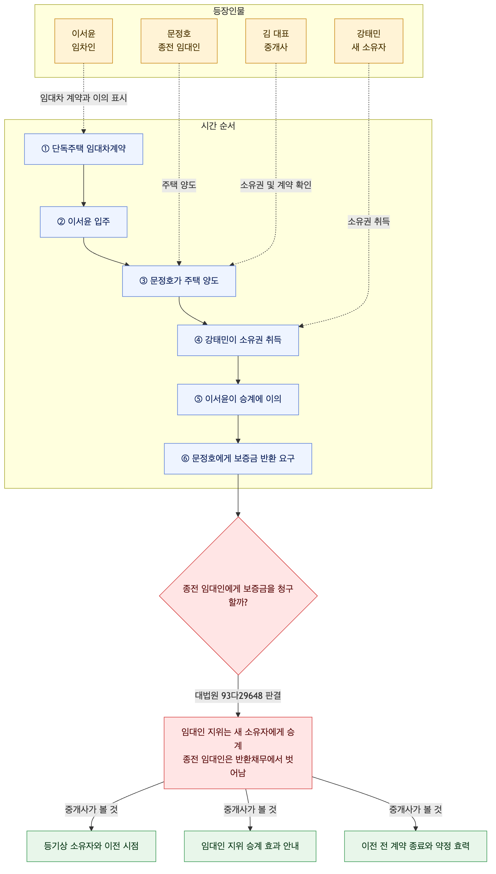 사건 구조도