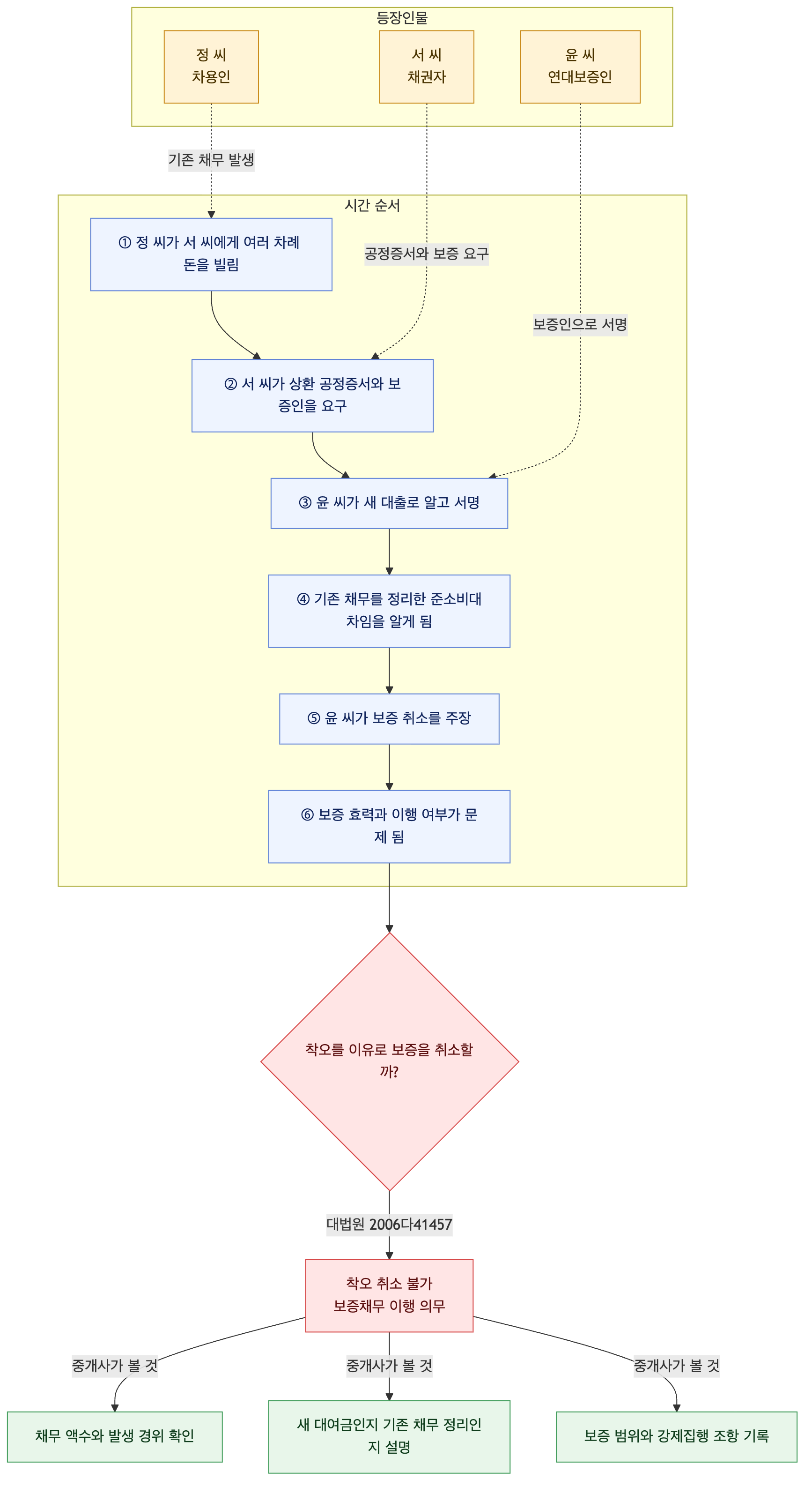 사건 구조도