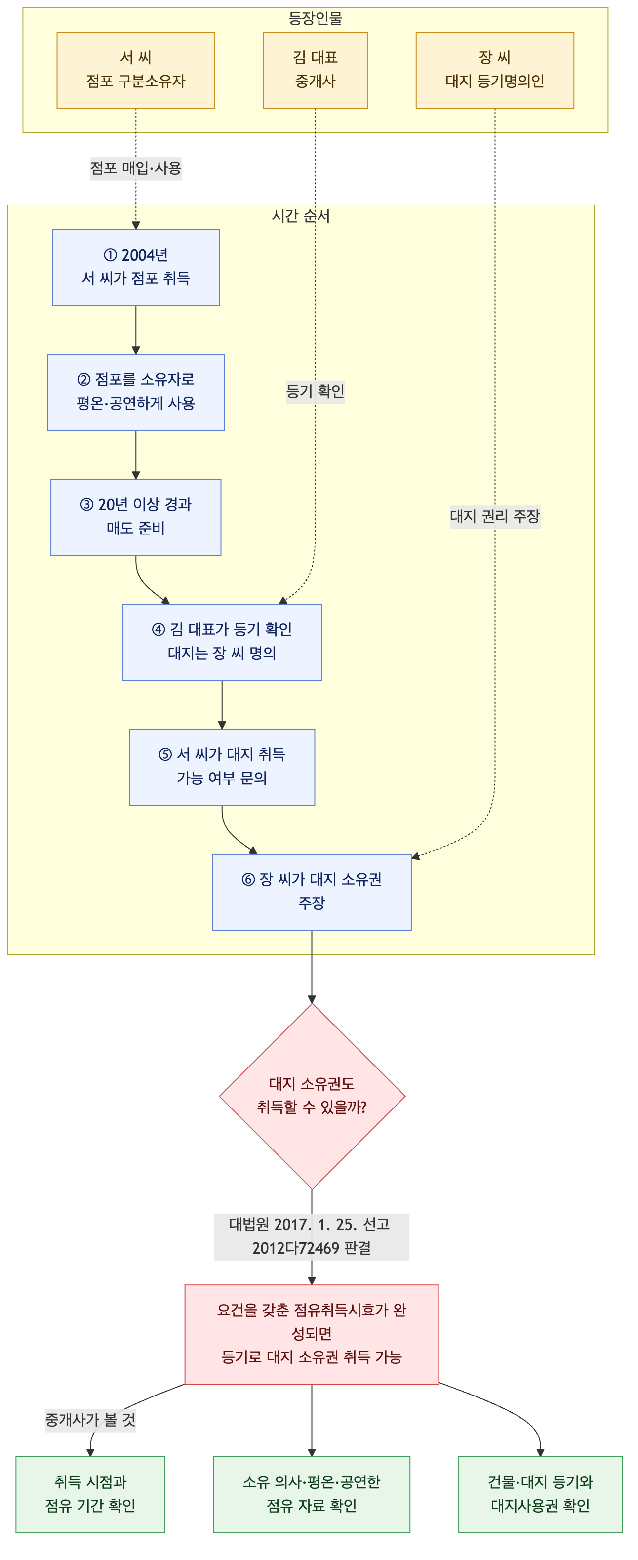 사건 구조도