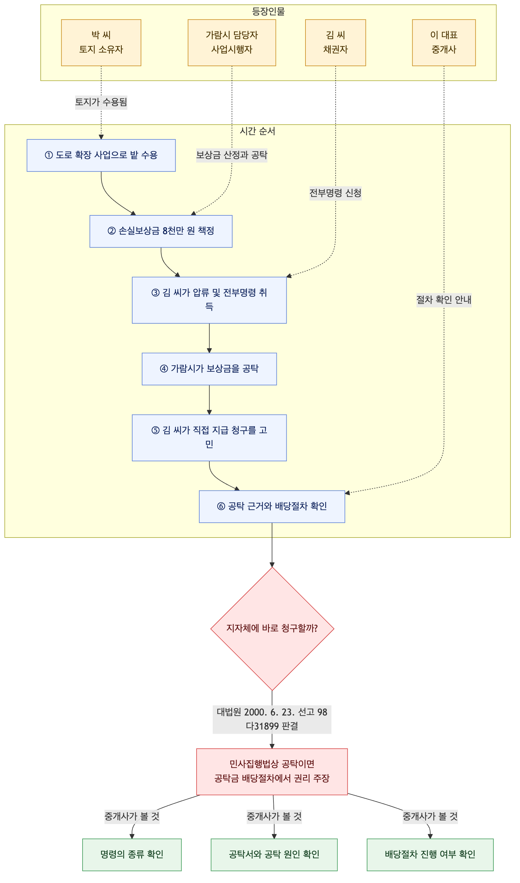 사건 구조도