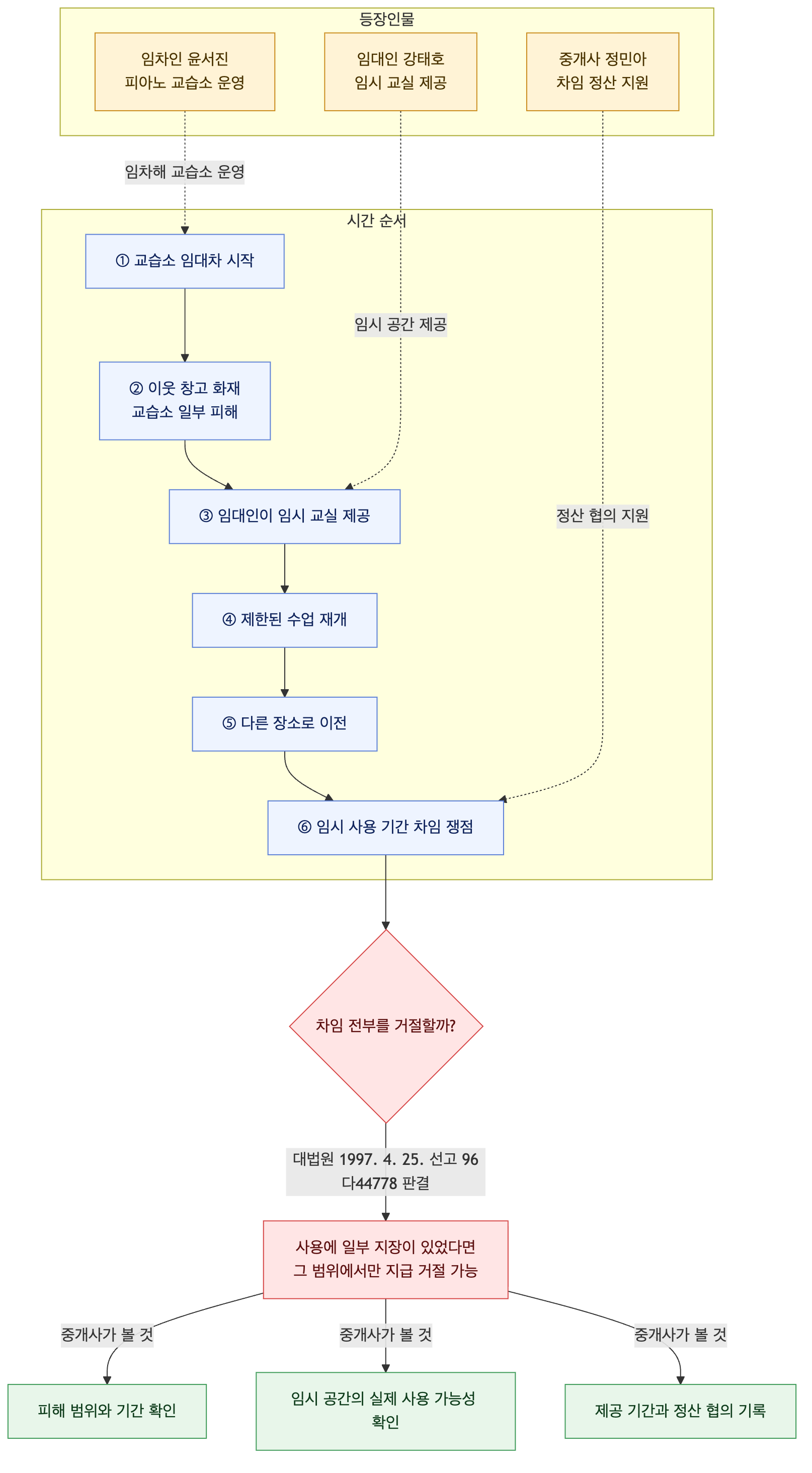 사건 구조도