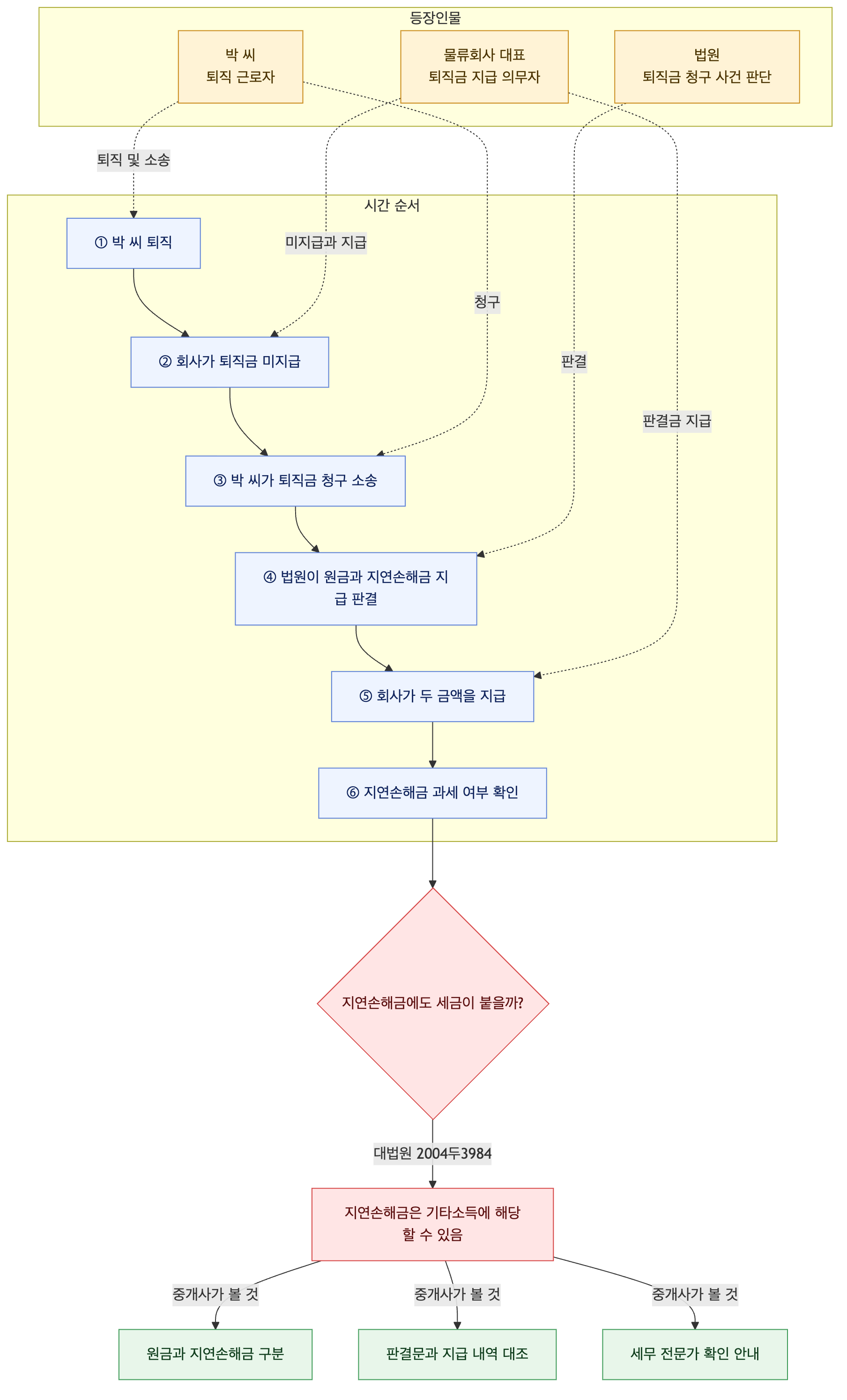사건 구조도