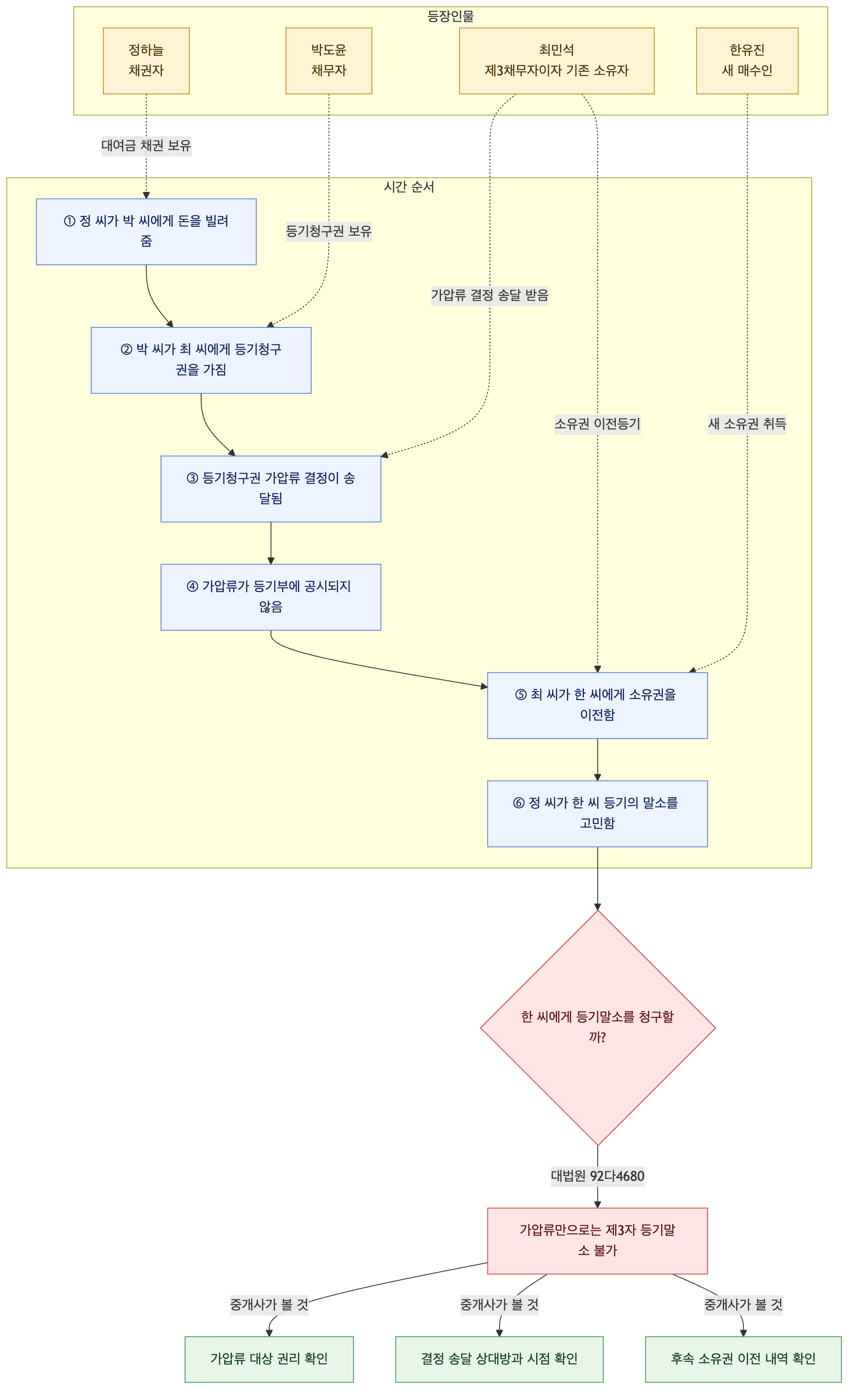 사건 구조도