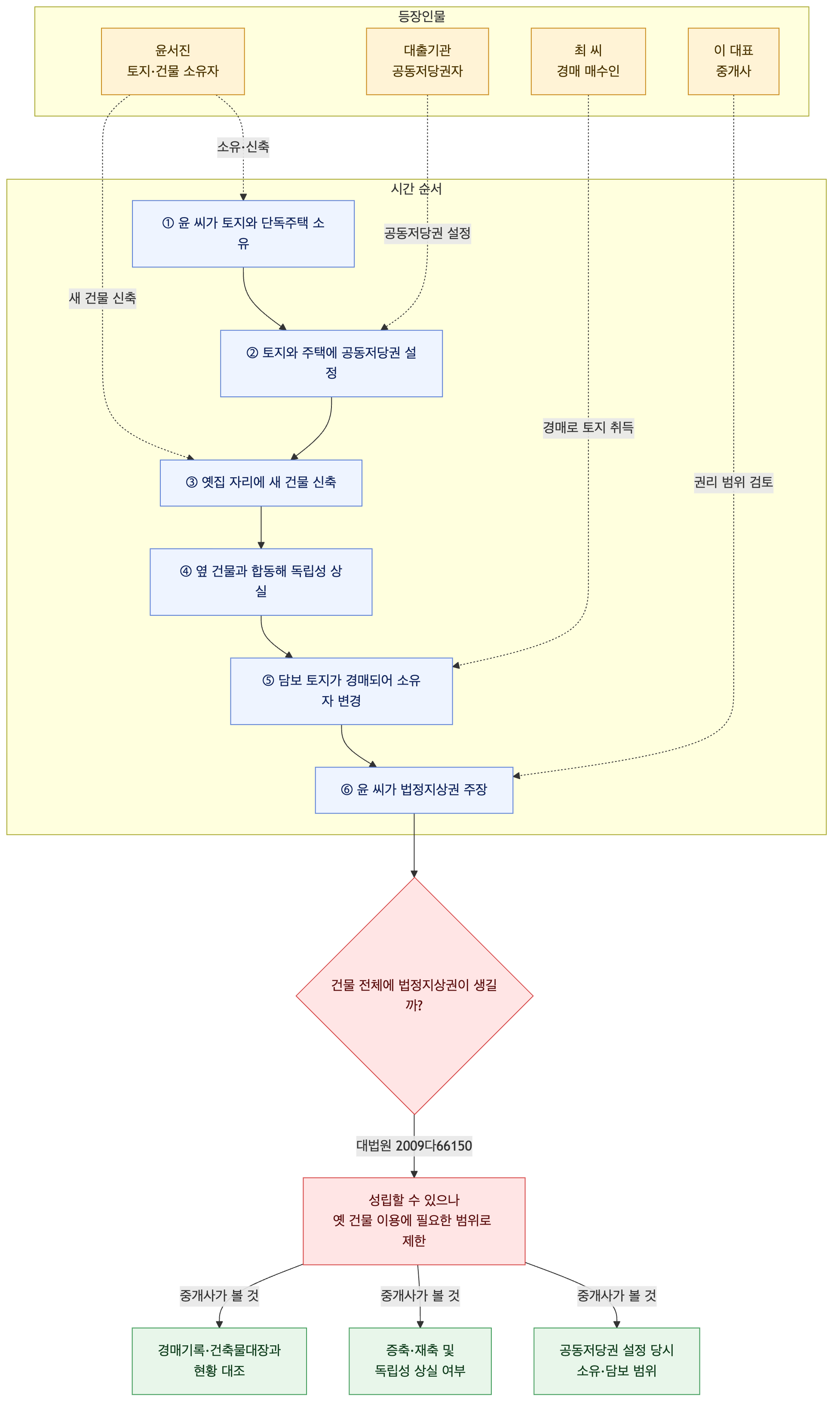 사건 구조도
