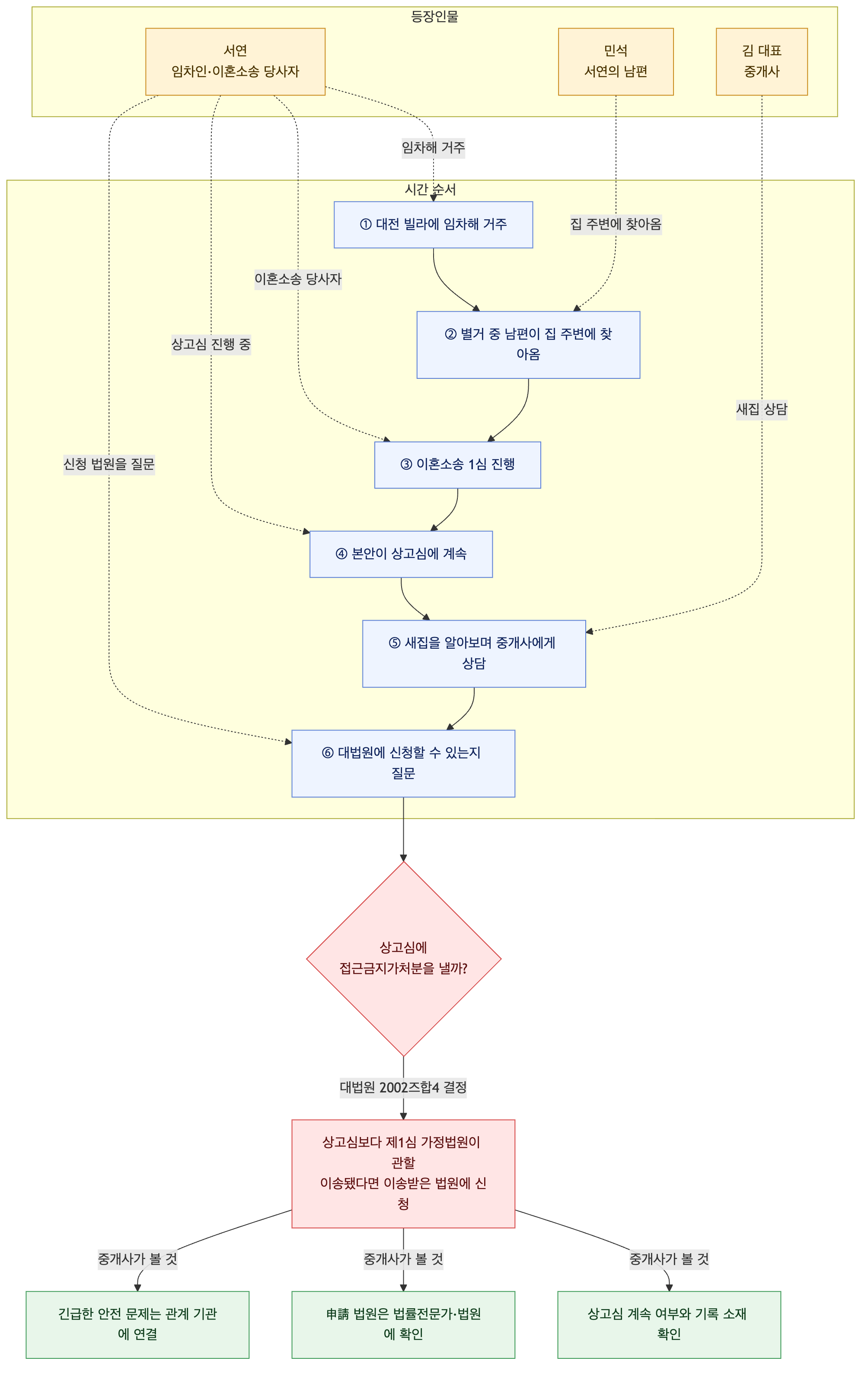 사건 구조도