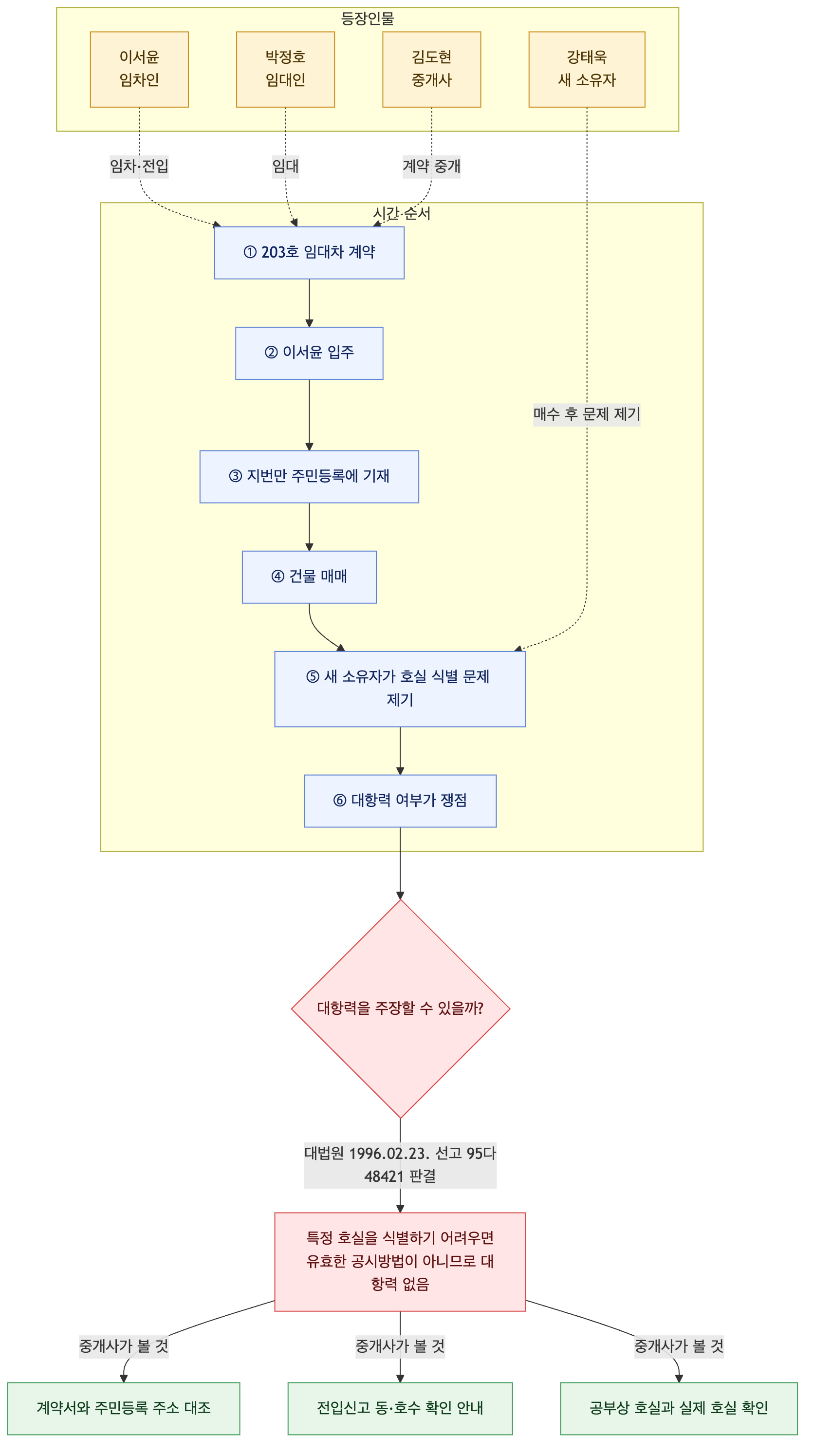 사건 구조도