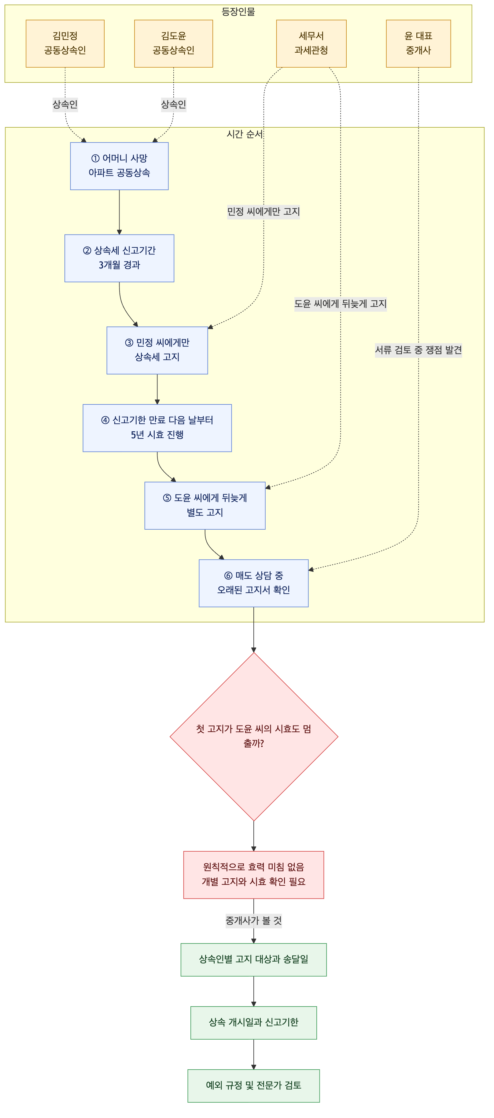 사건 구조도