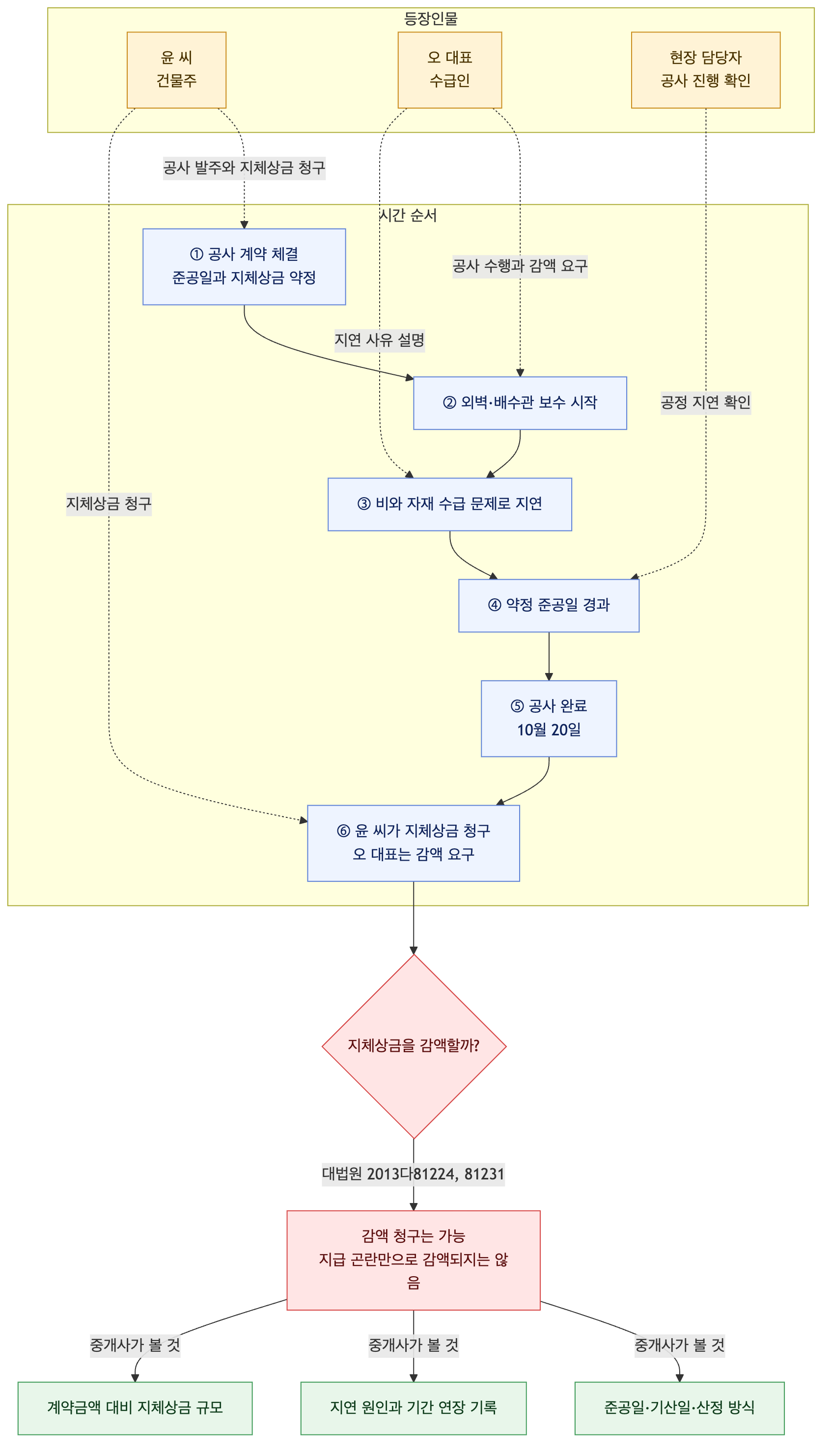 사건 구조도