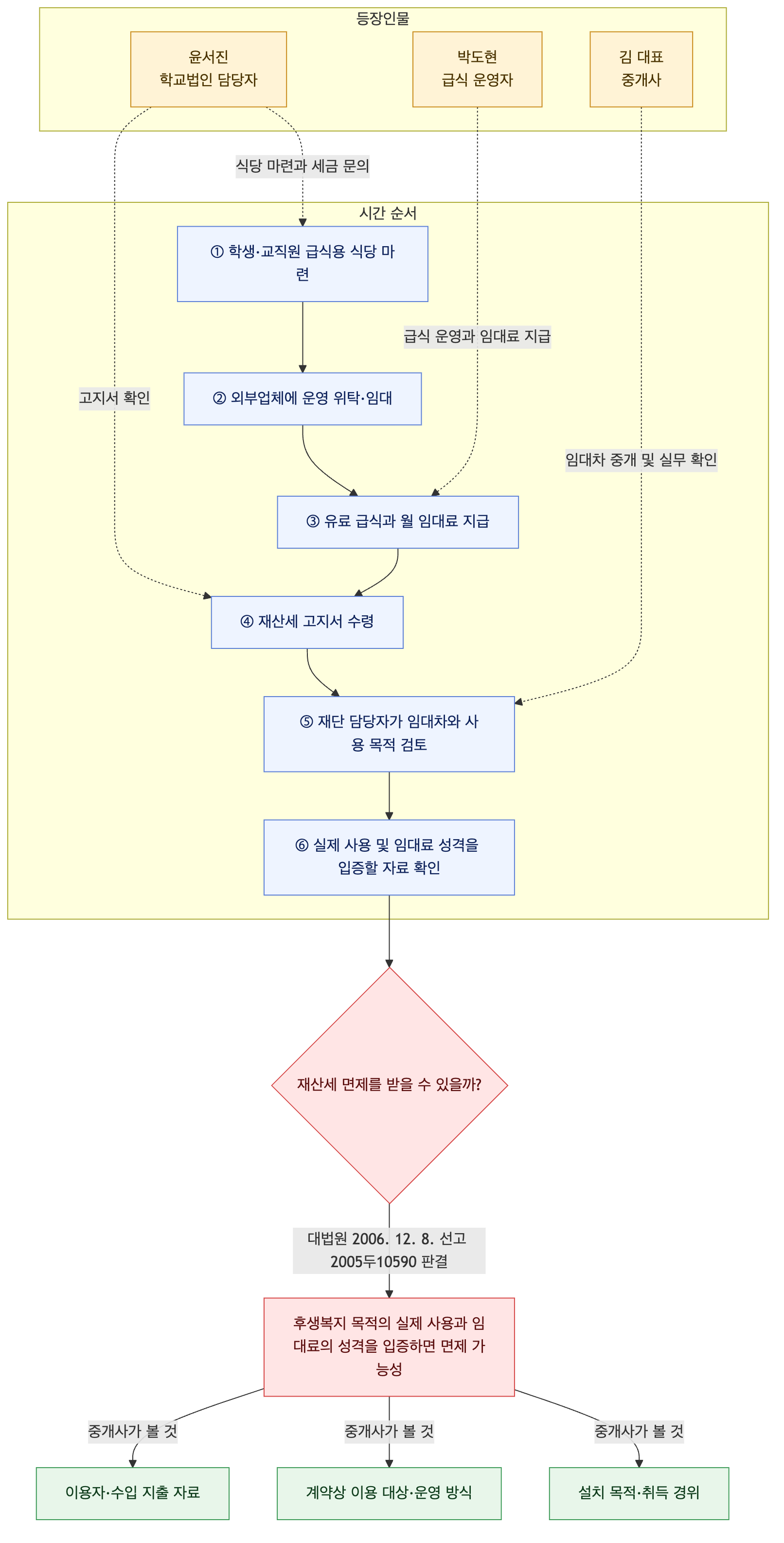 사건 구조도