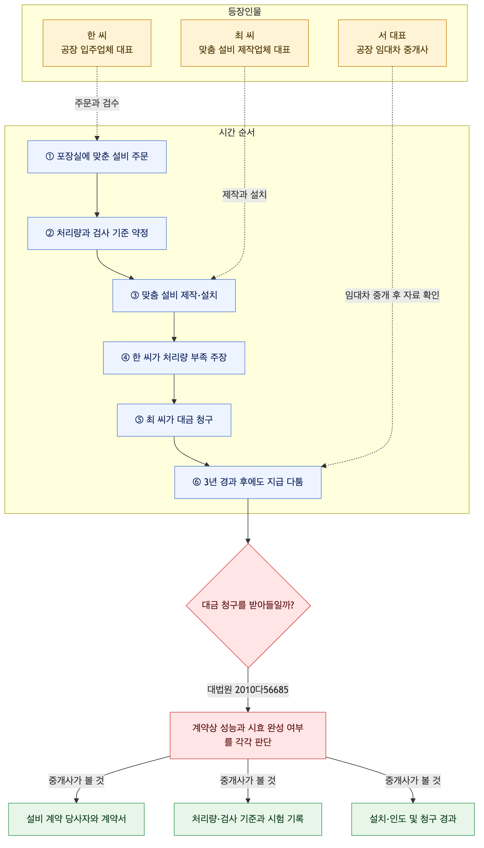 사건 구조도