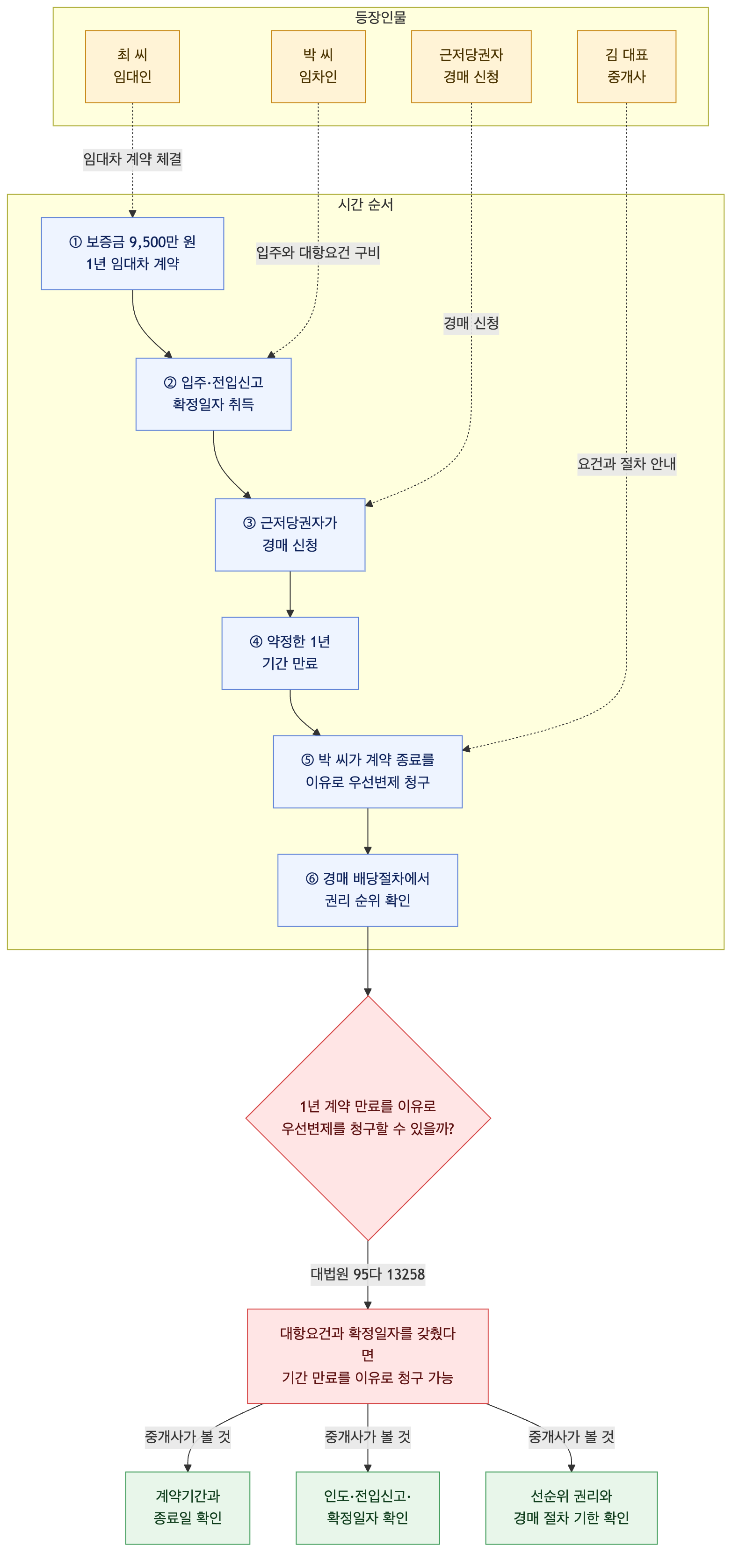 사건 구조도