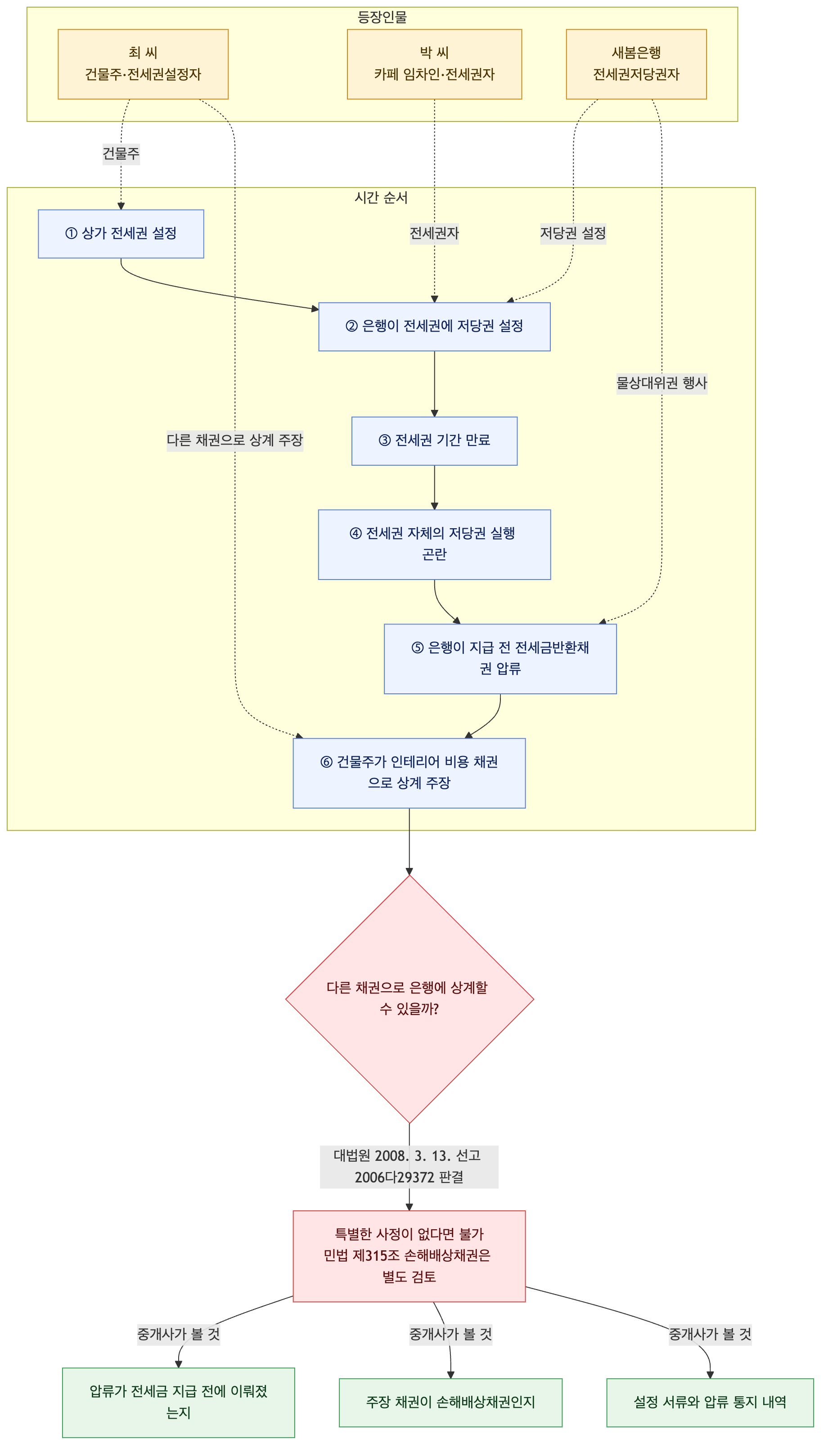 사건 구조도