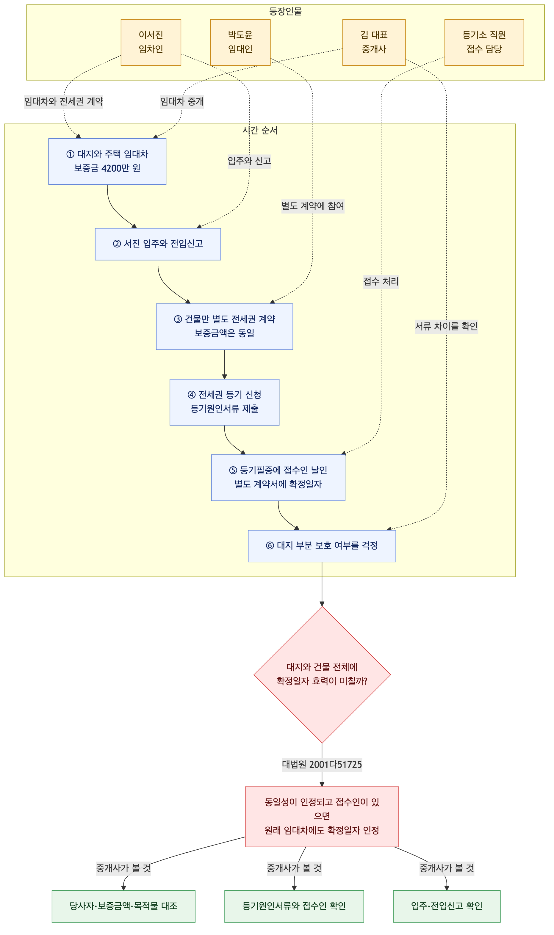 사건 구조도