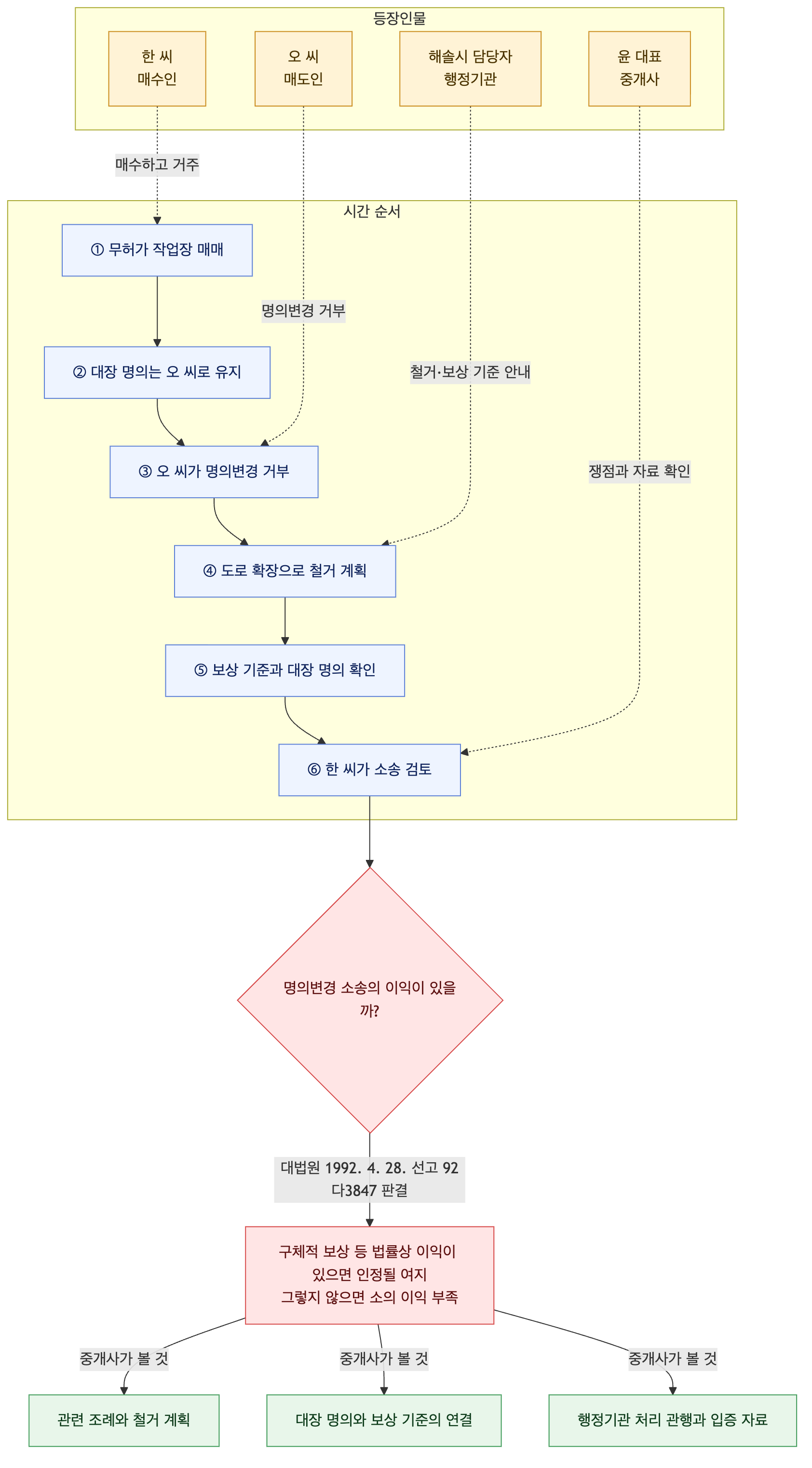 사건 구조도