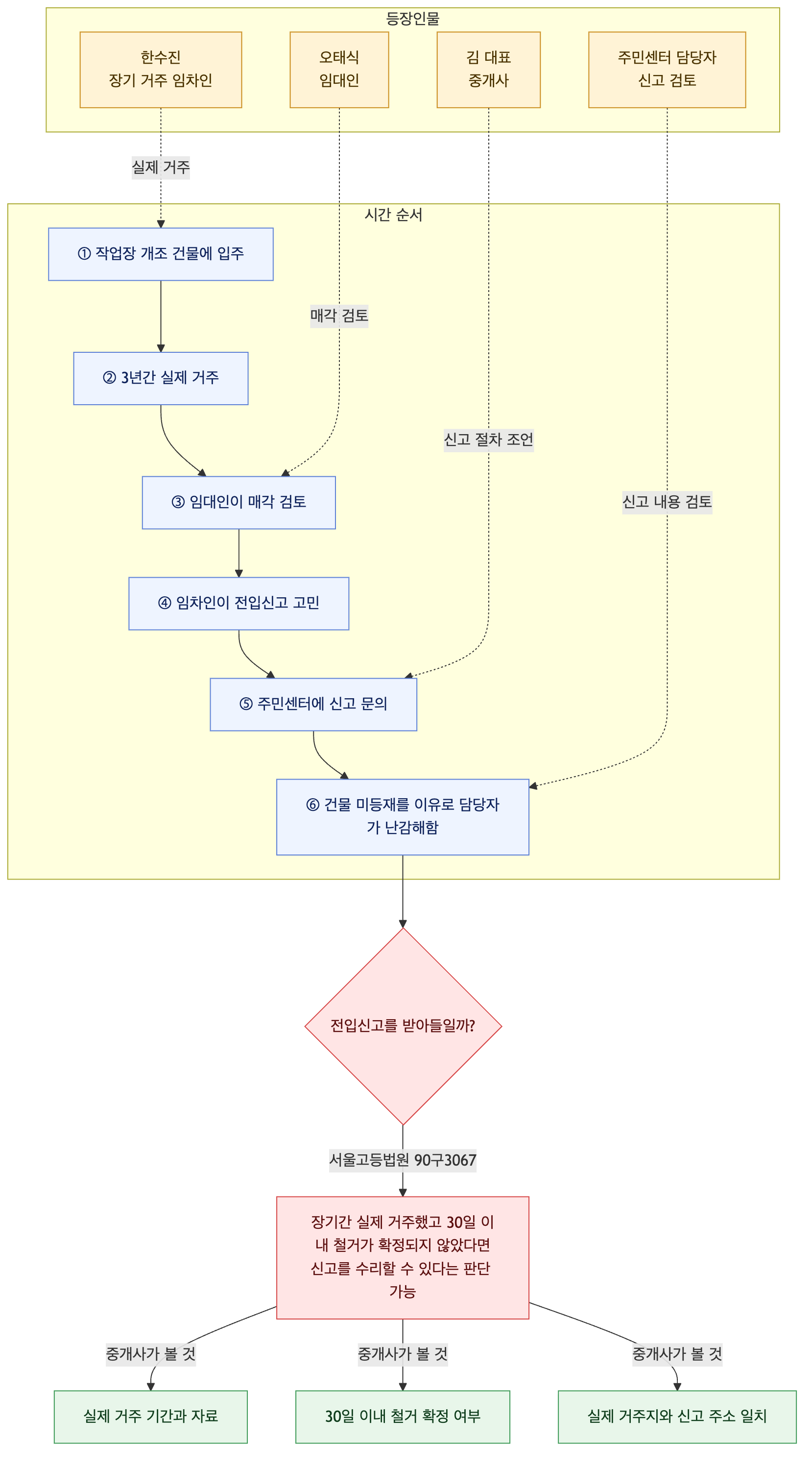 사건 구조도
