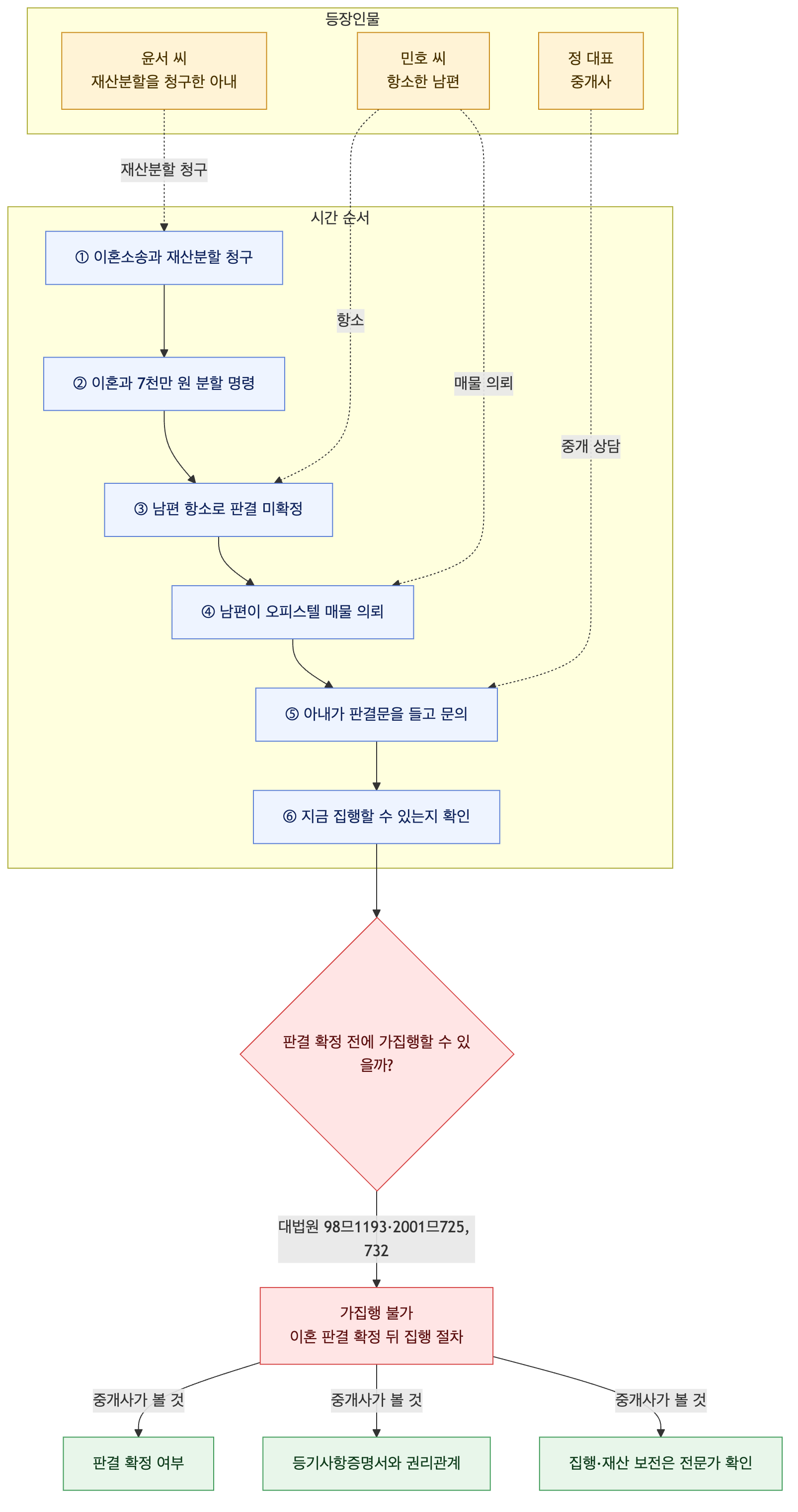 사건 구조도