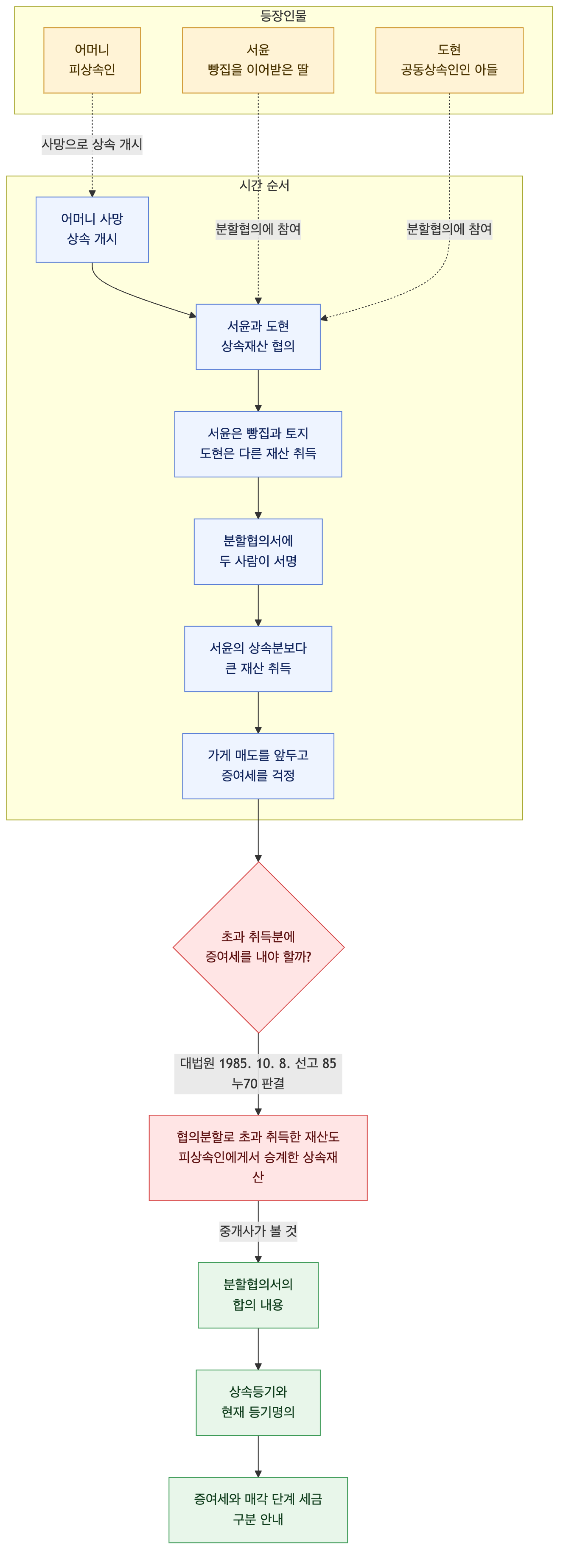 사건 구조도