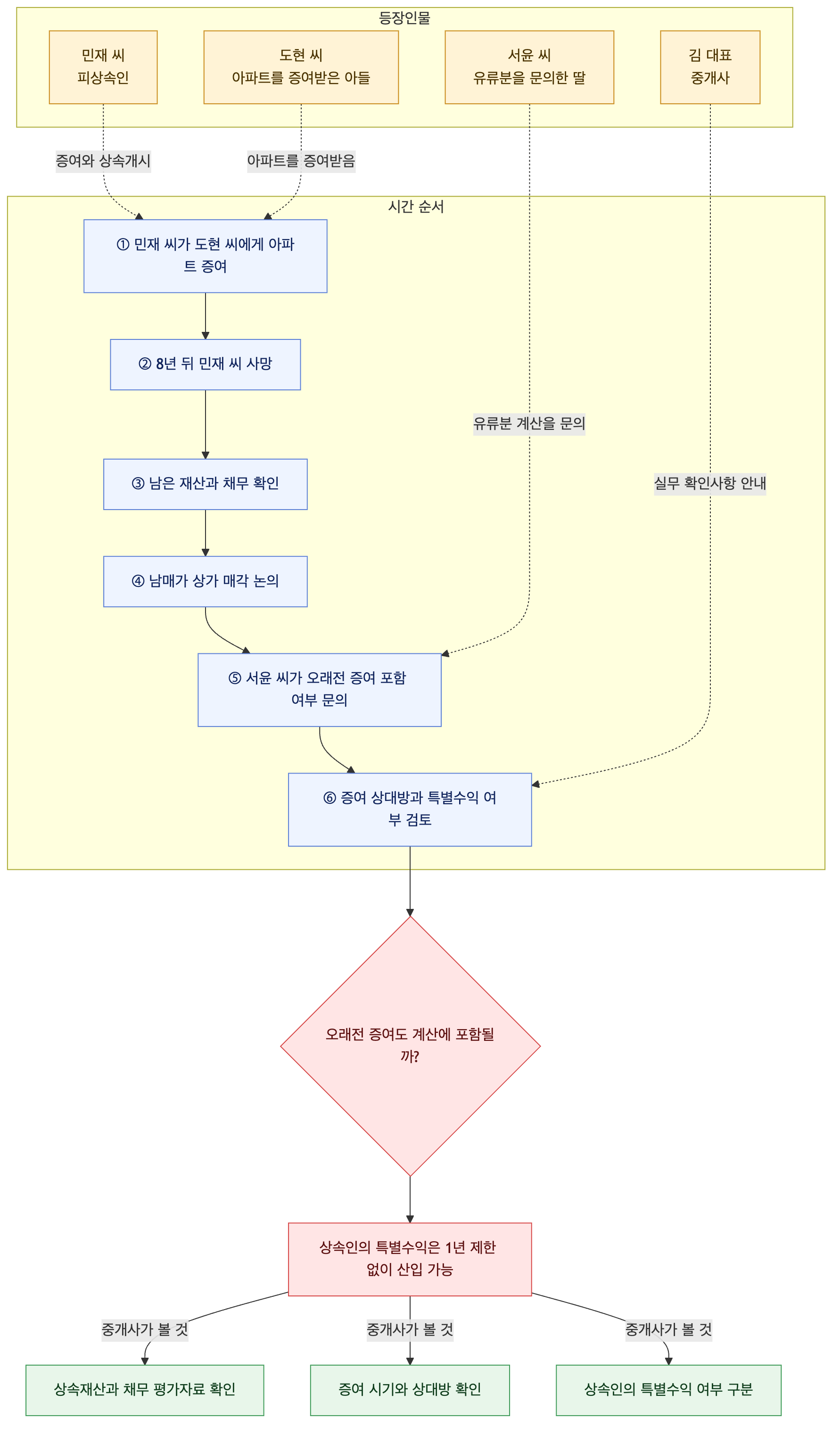 사건 구조도