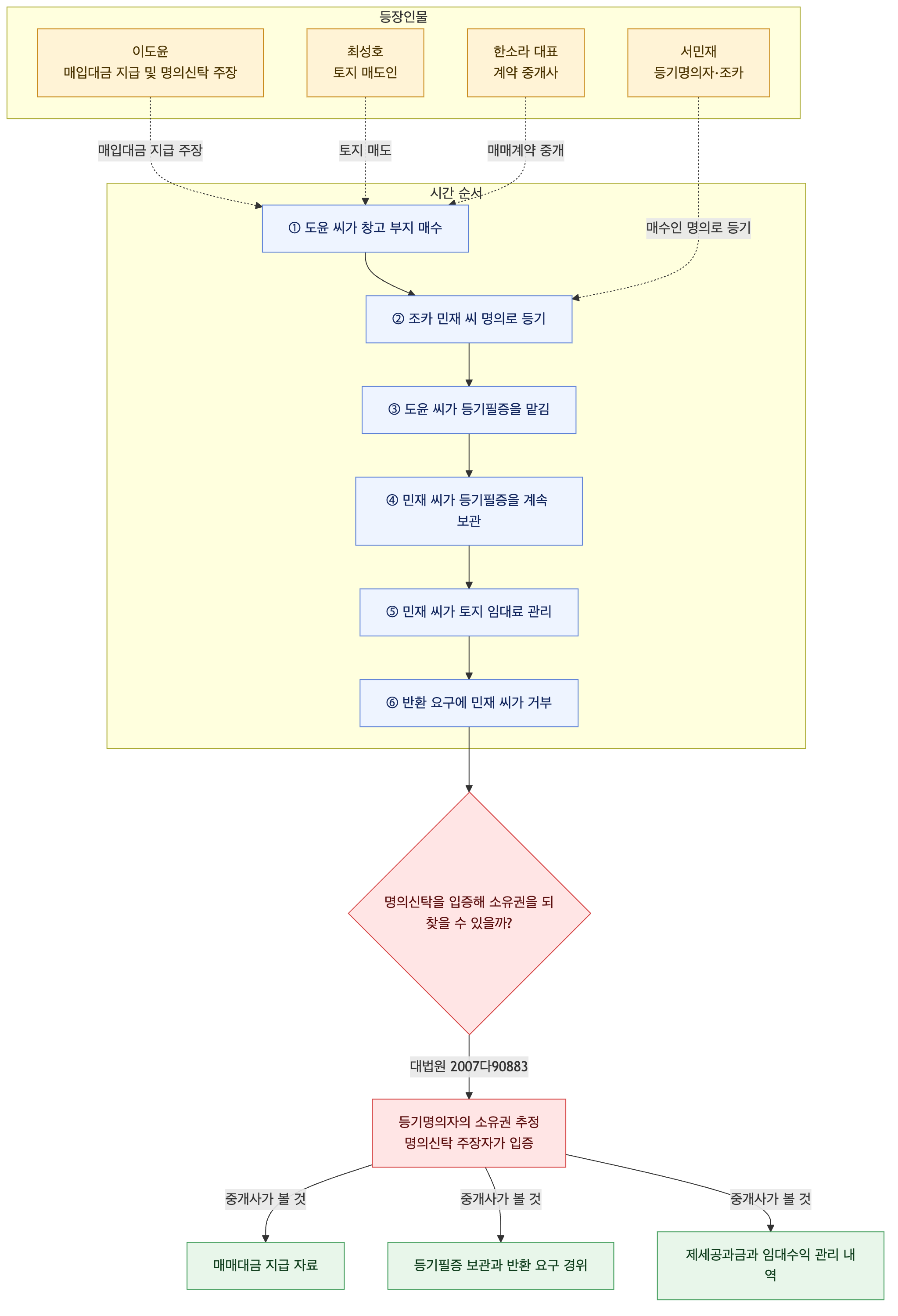 사건 구조도