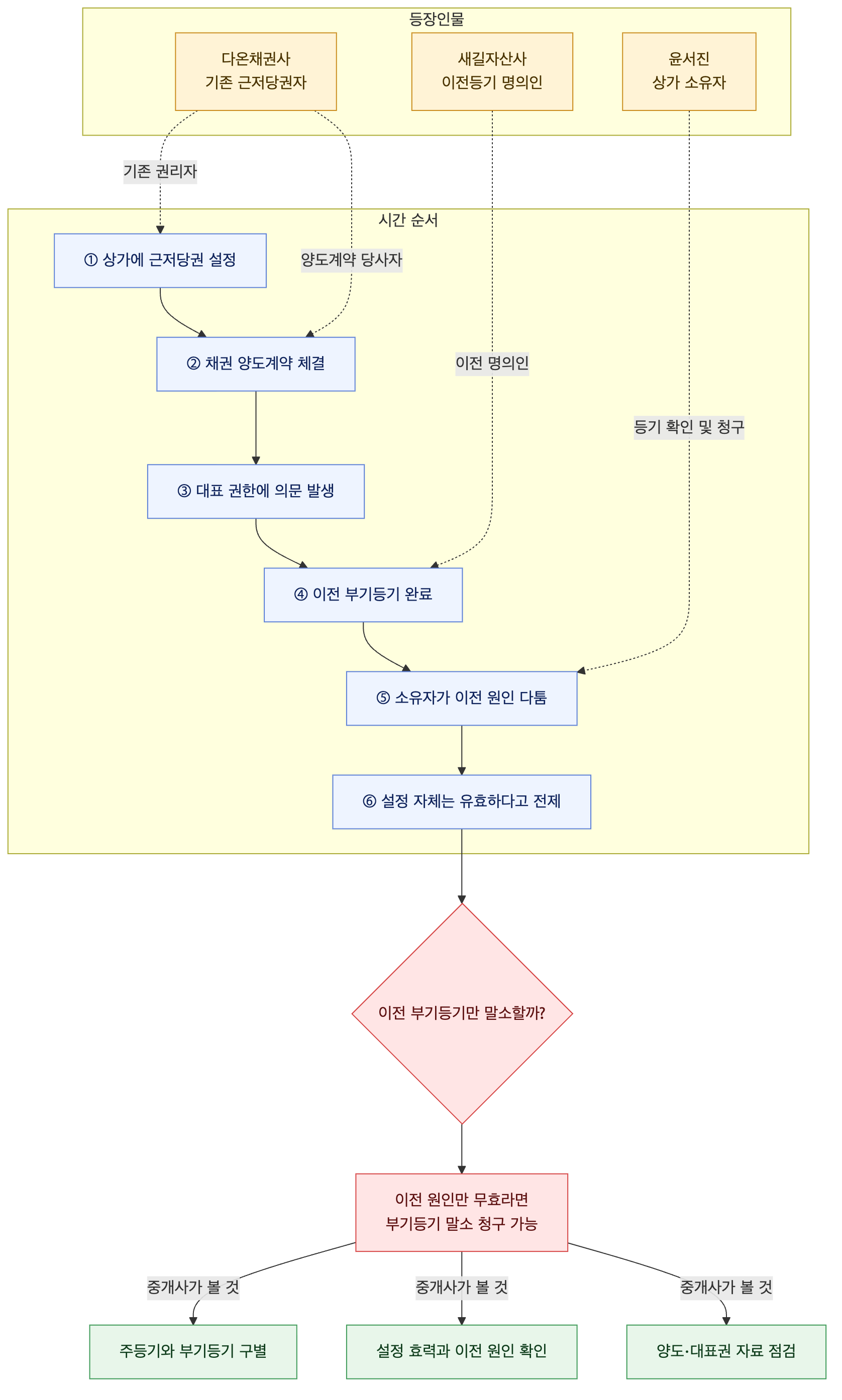 사건 구조도