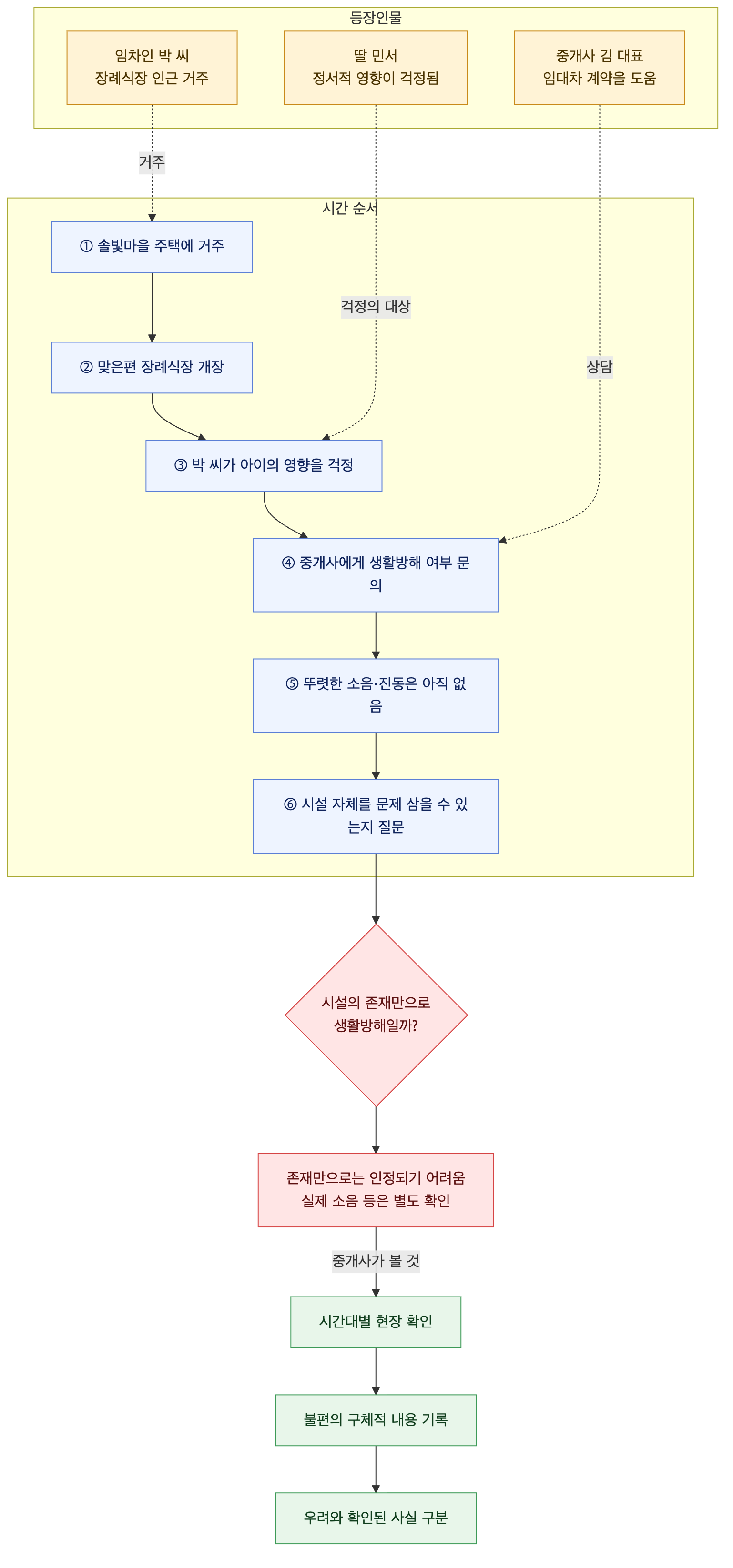 사건 구조도