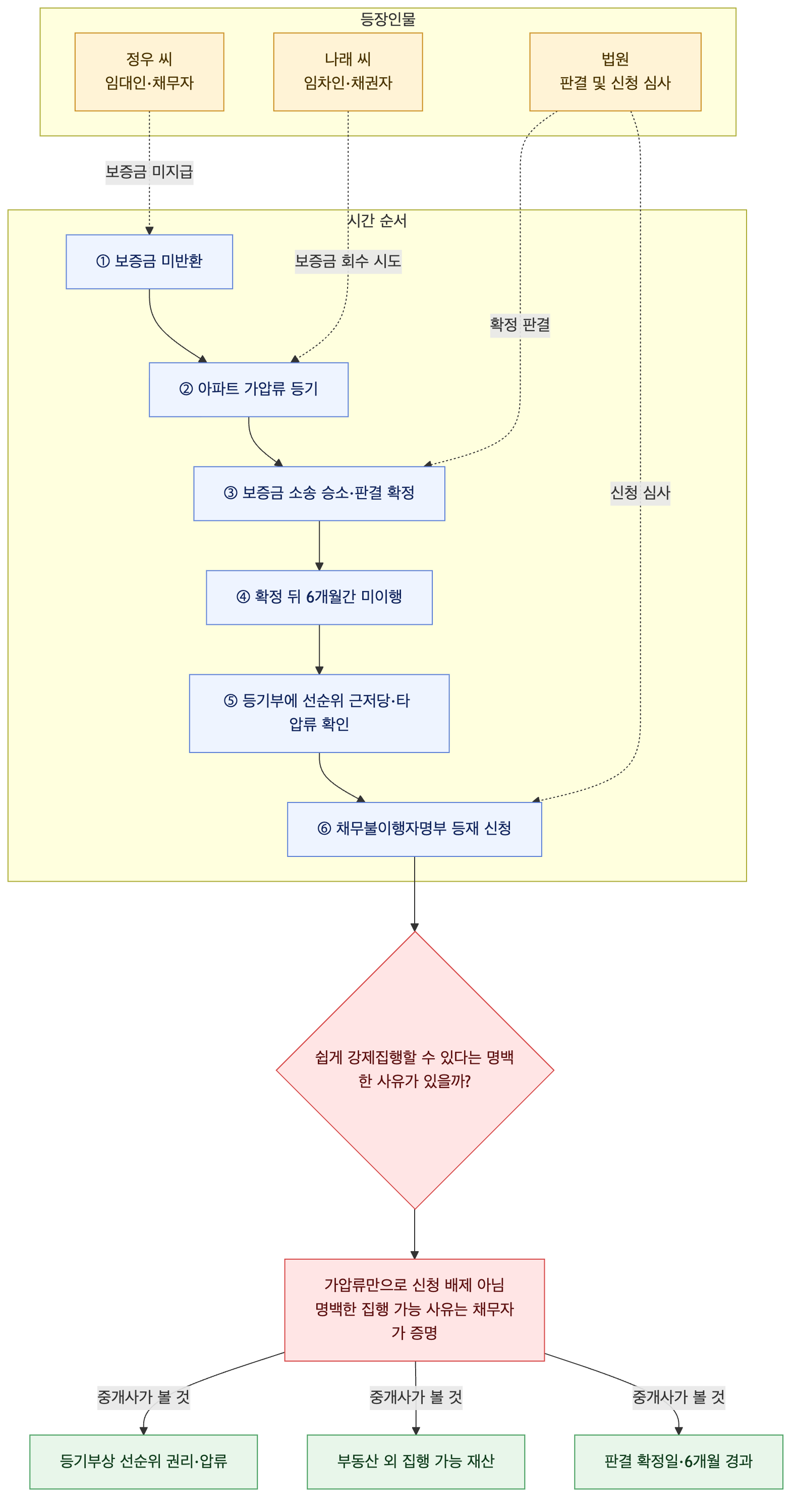 사건 구조도