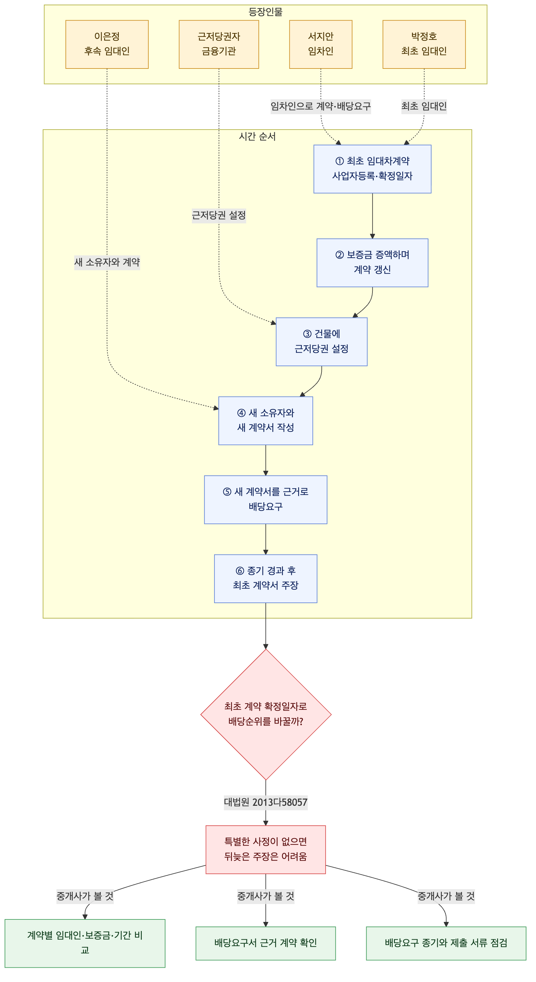 사건 구조도