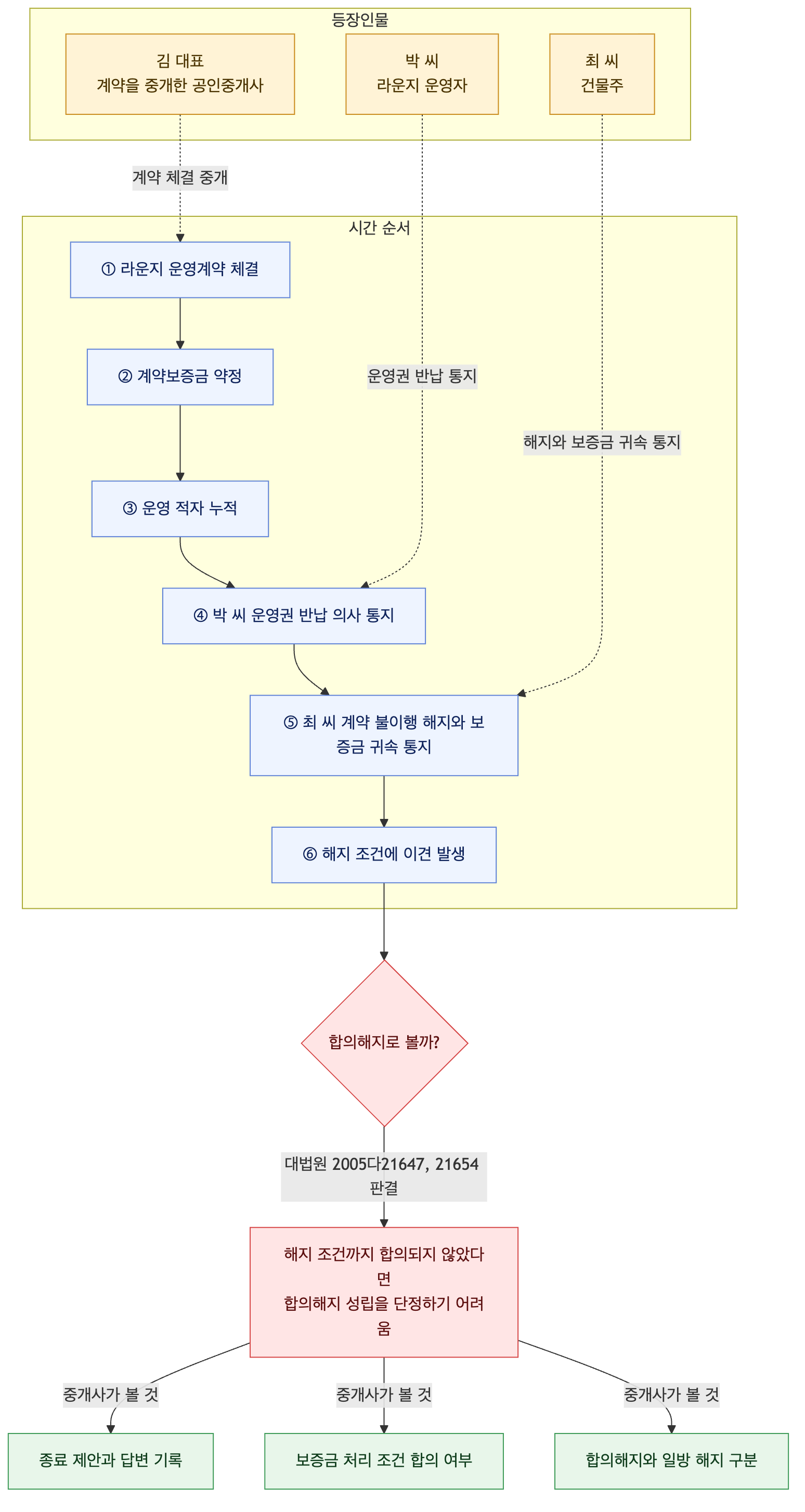 사건 구조도