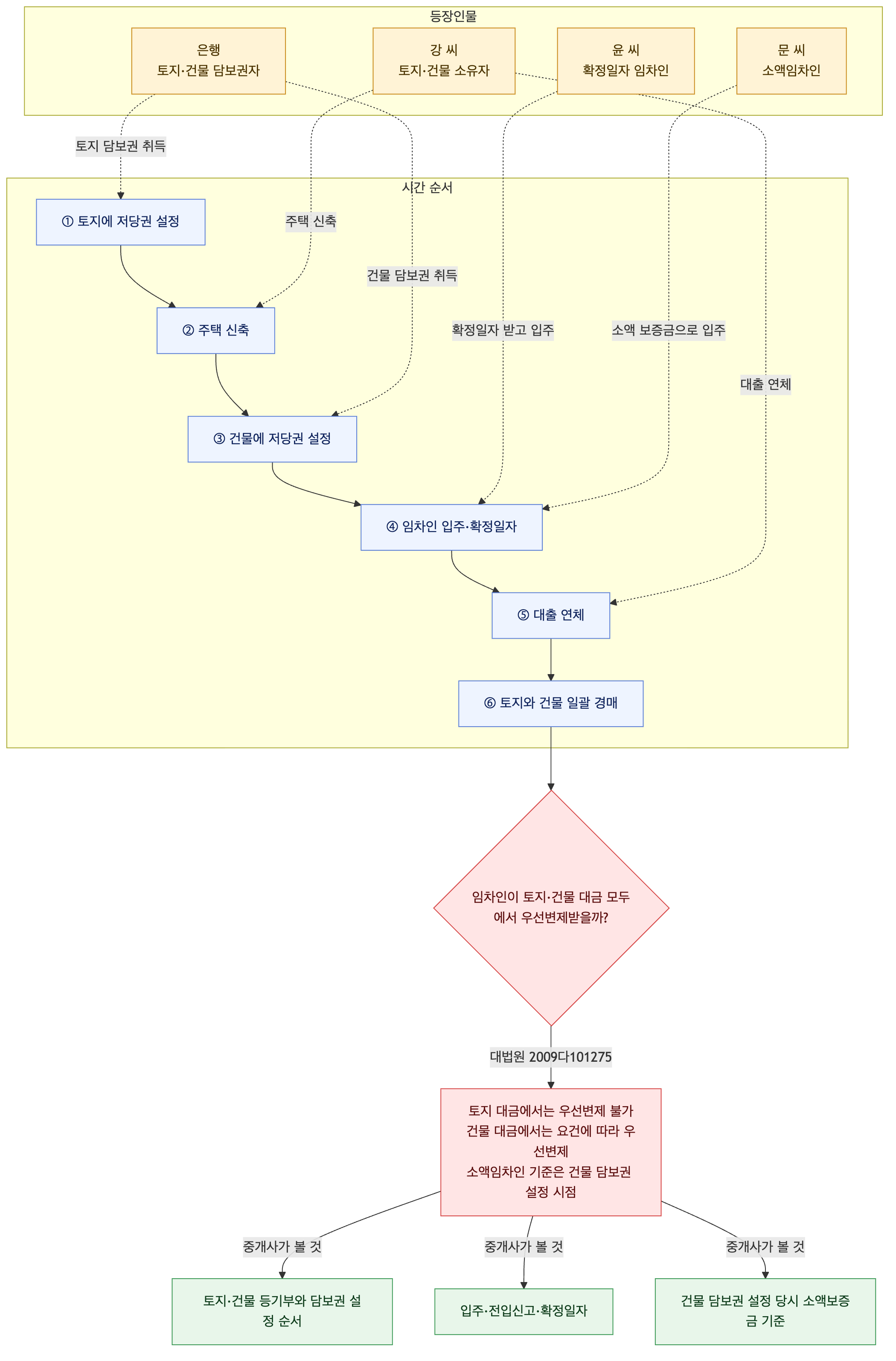 사건 구조도