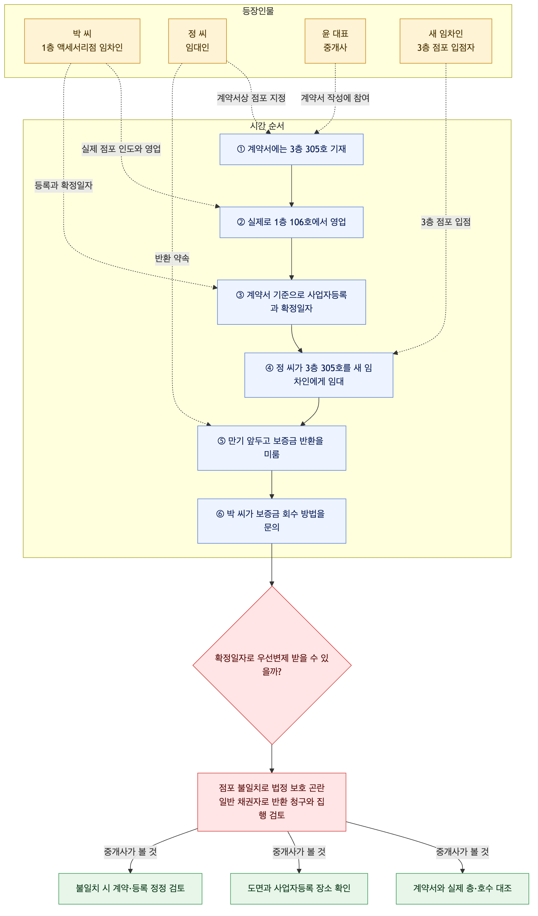 사건 구조도