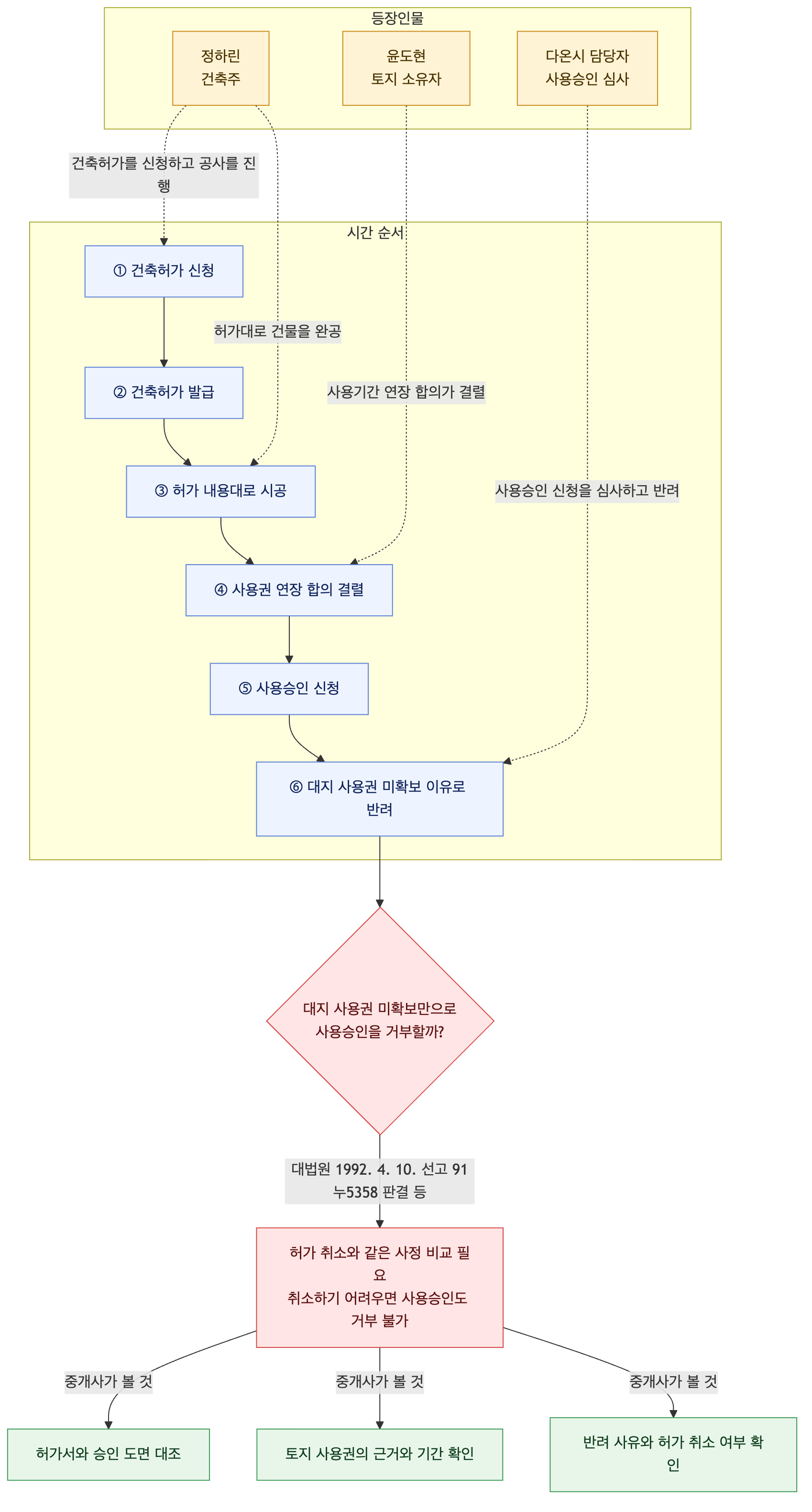 사건 구조도