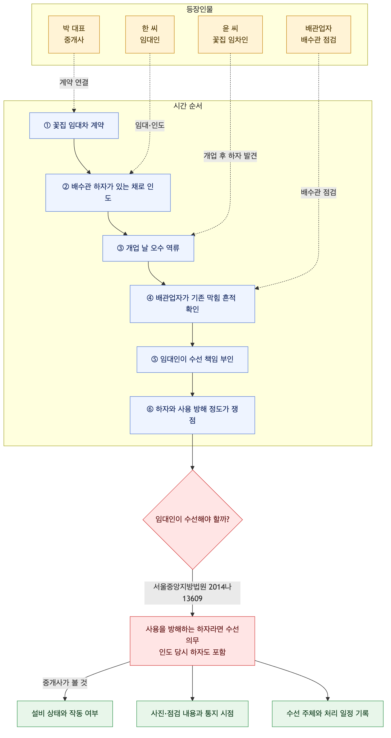 사건 구조도