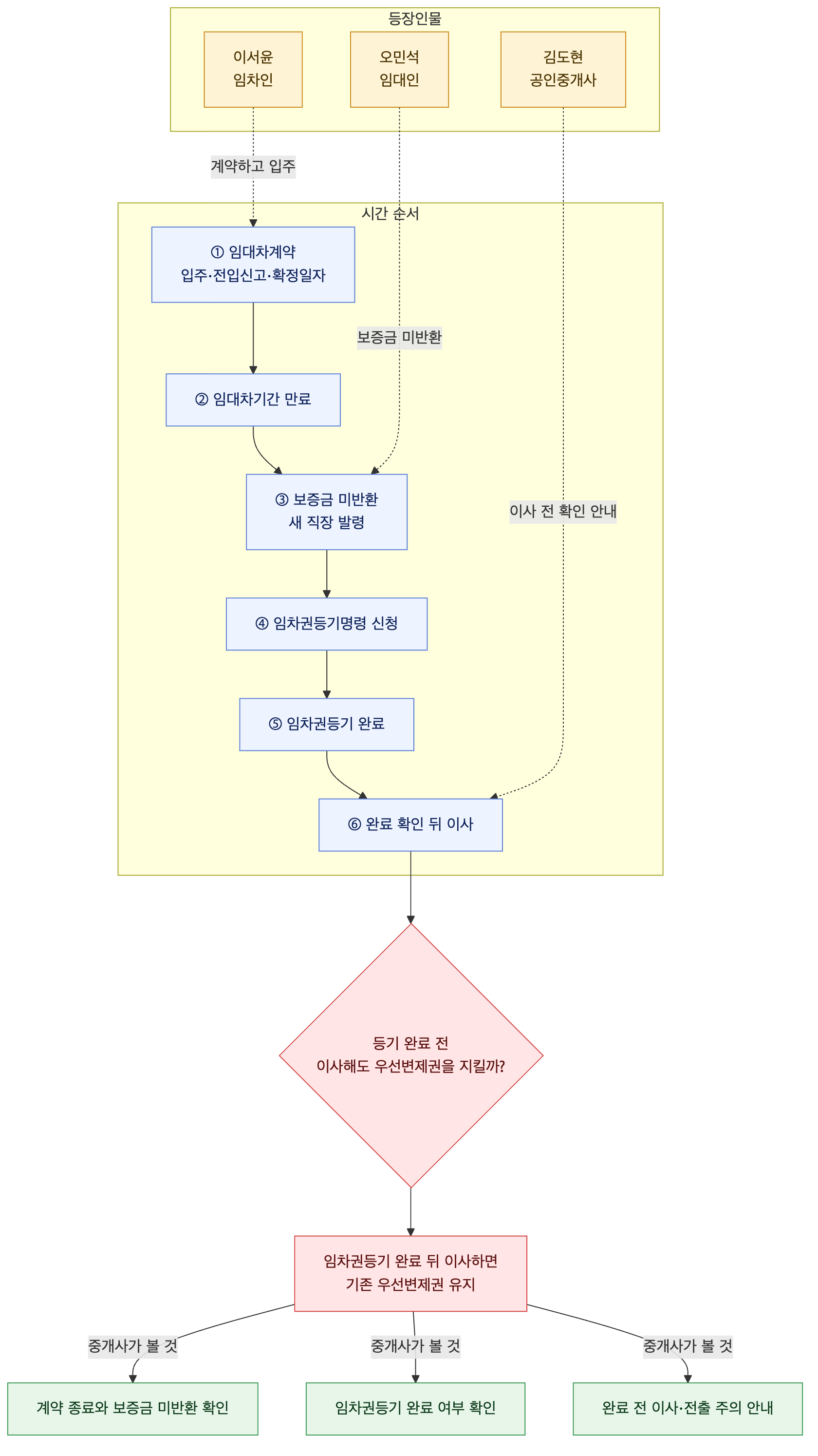 사건 구조도