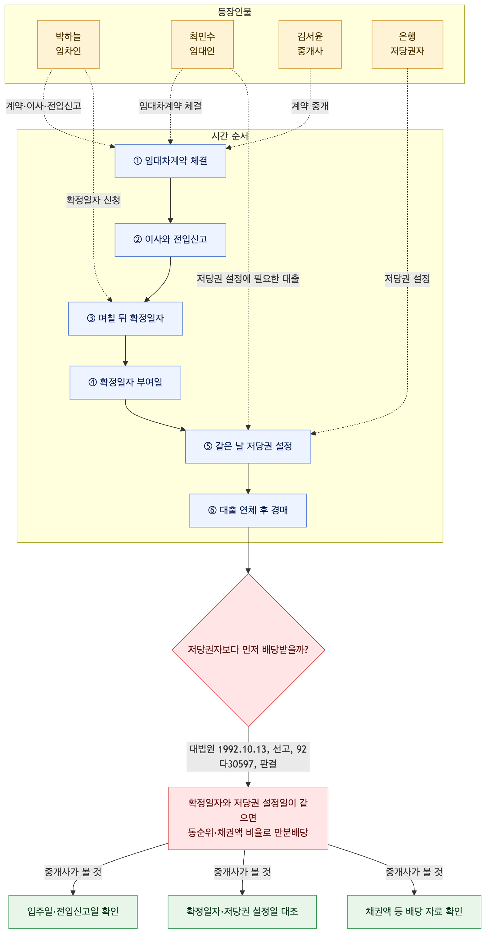 사건 구조도