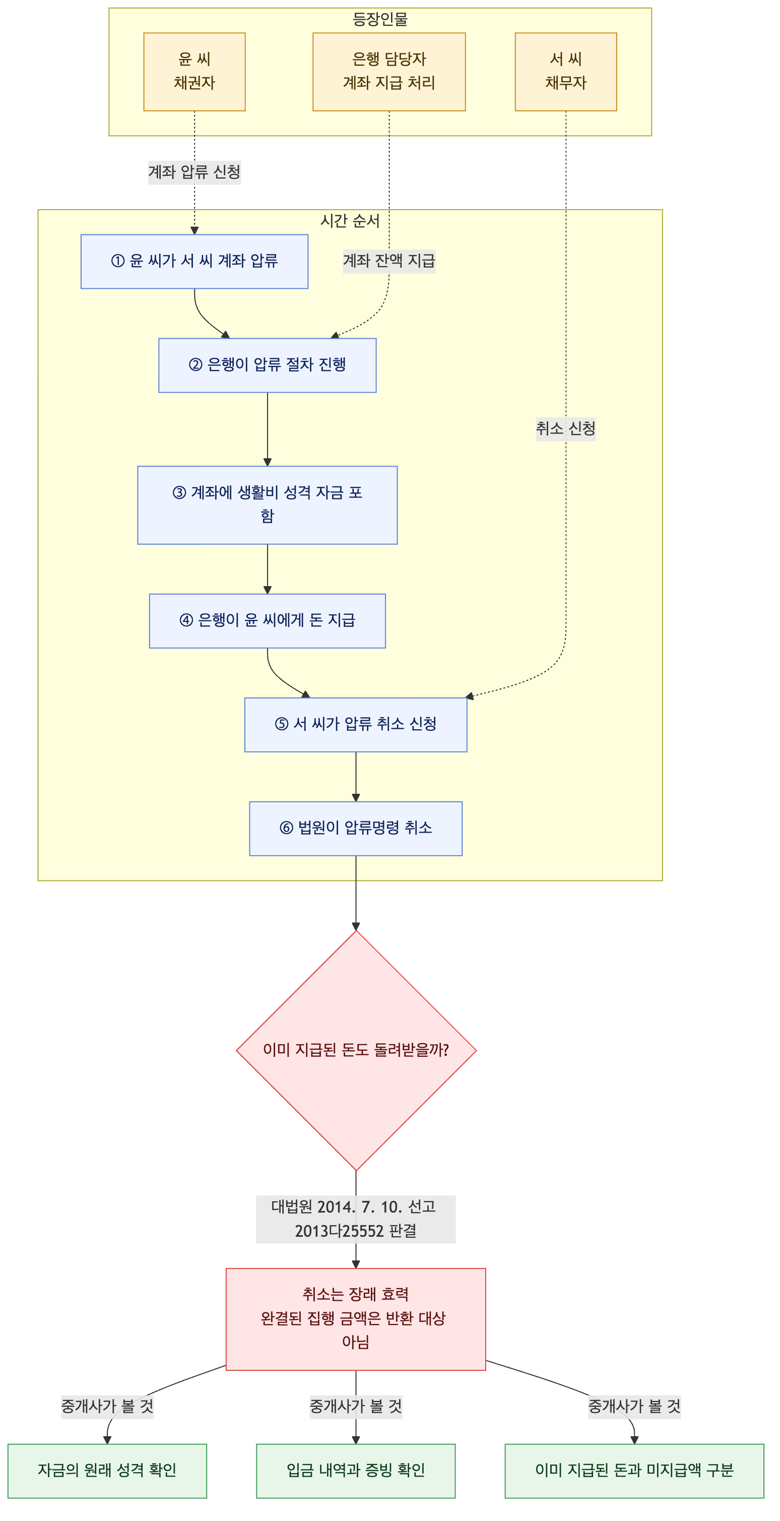 사건 구조도