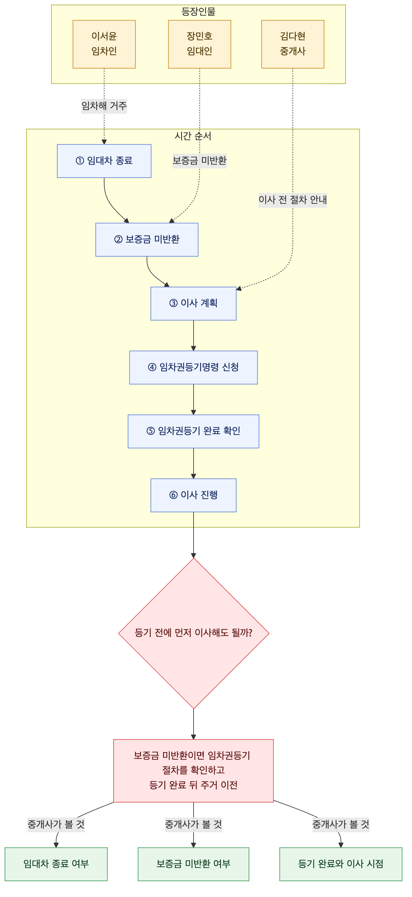 사건 구조도