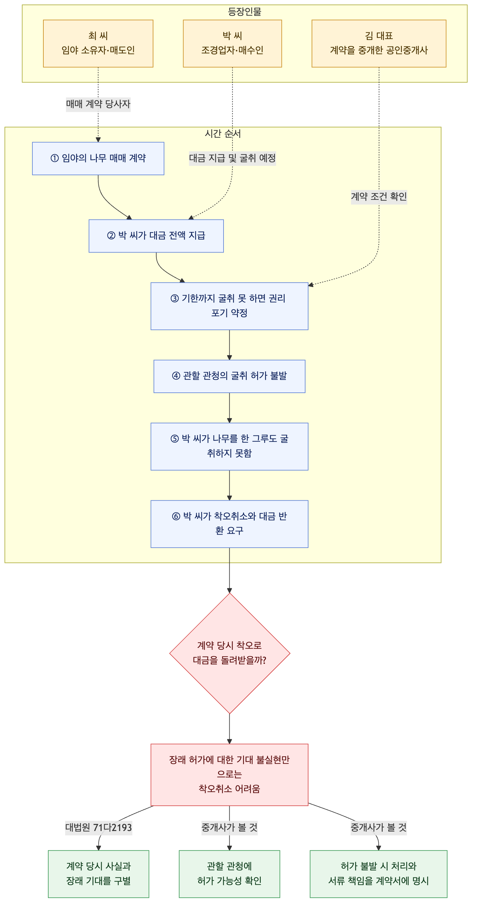 사건 구조도