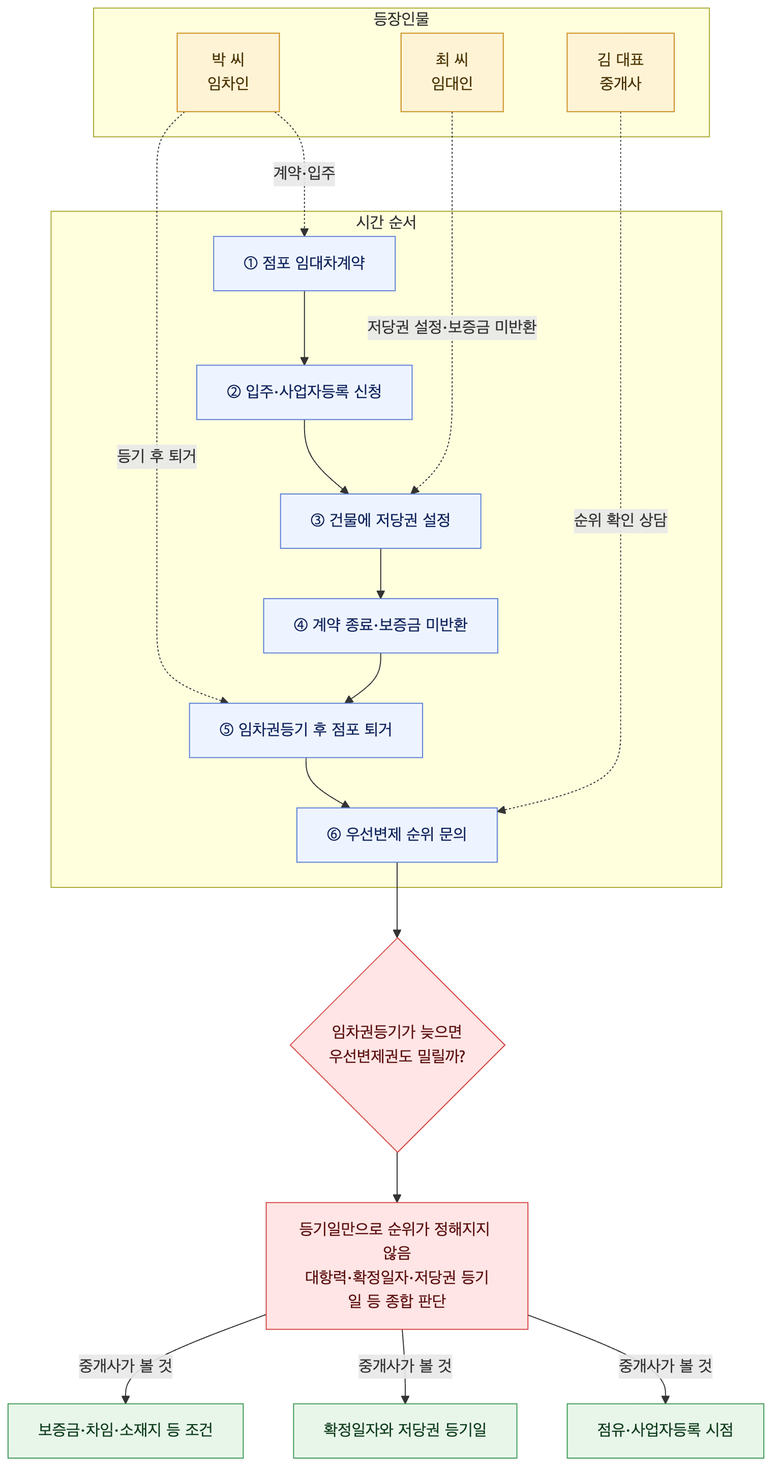 사건 구조도