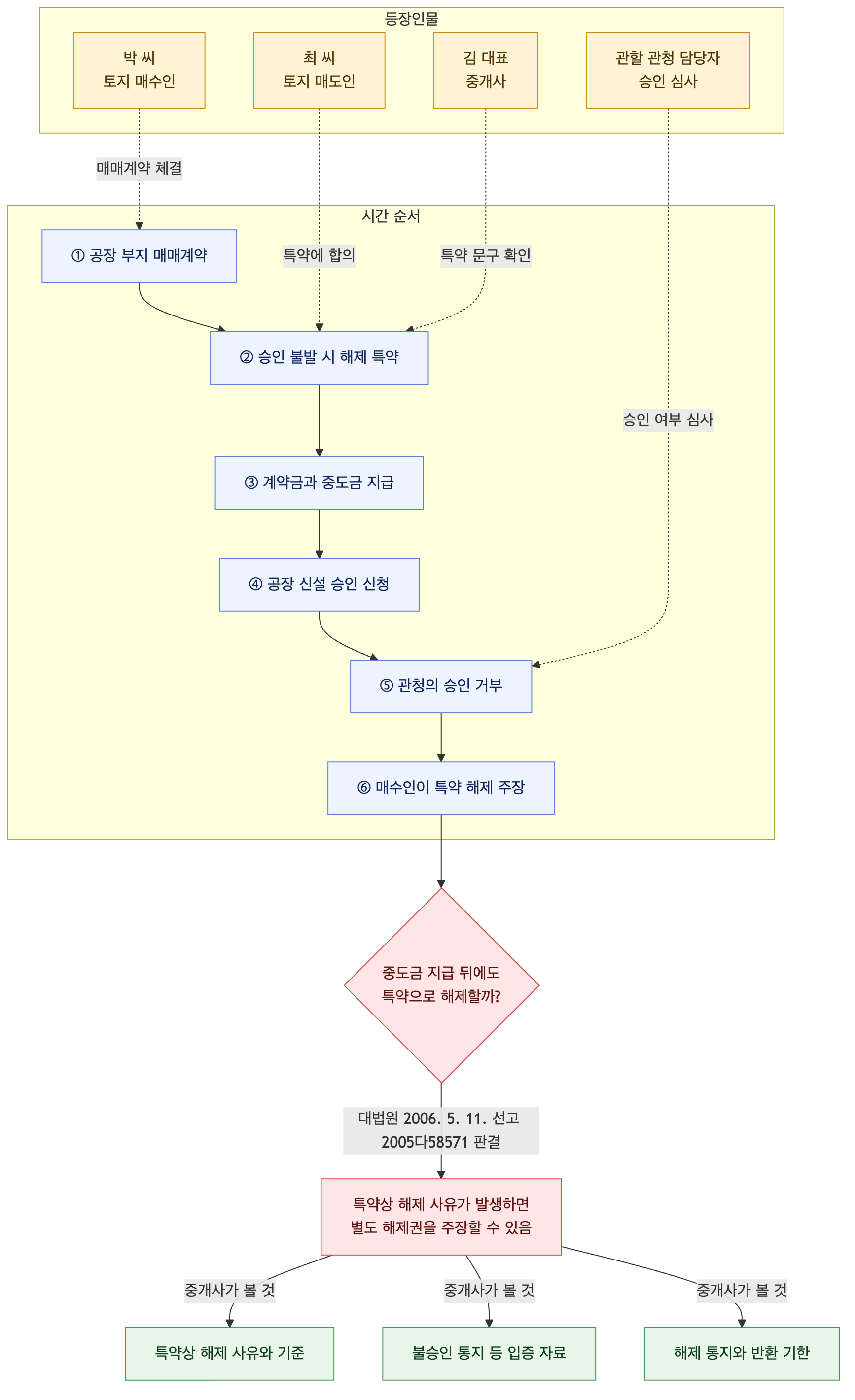 사건 구조도