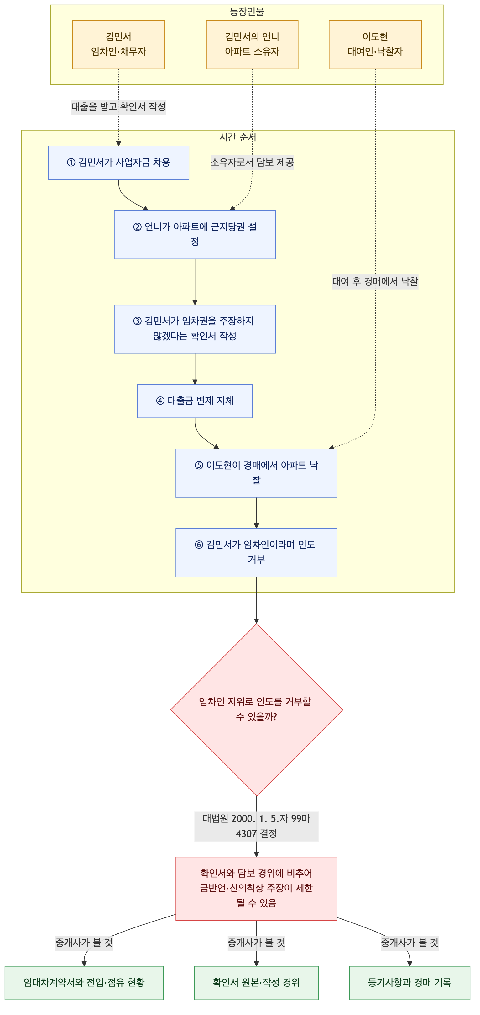 사건 구조도