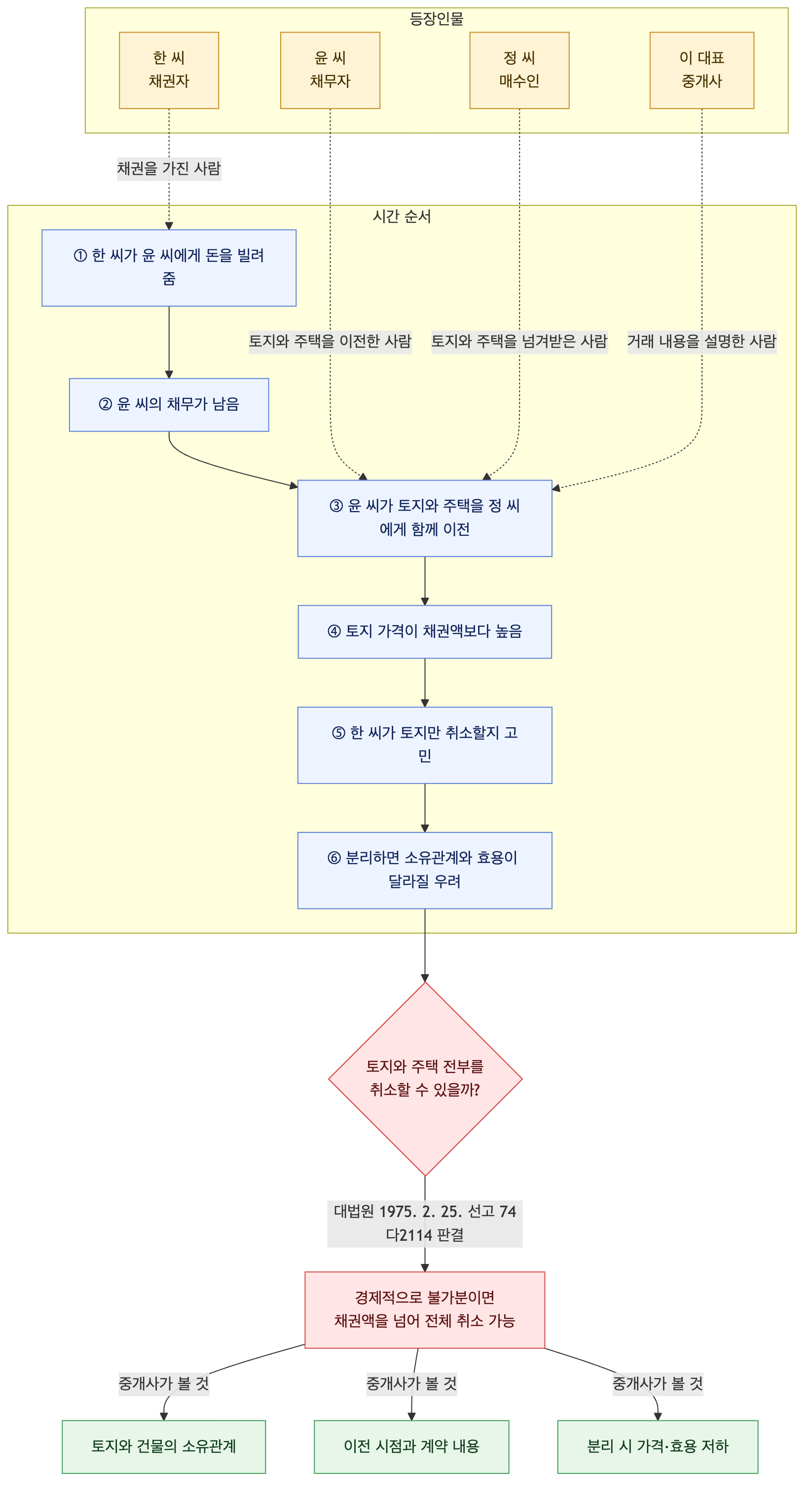 사건 구조도