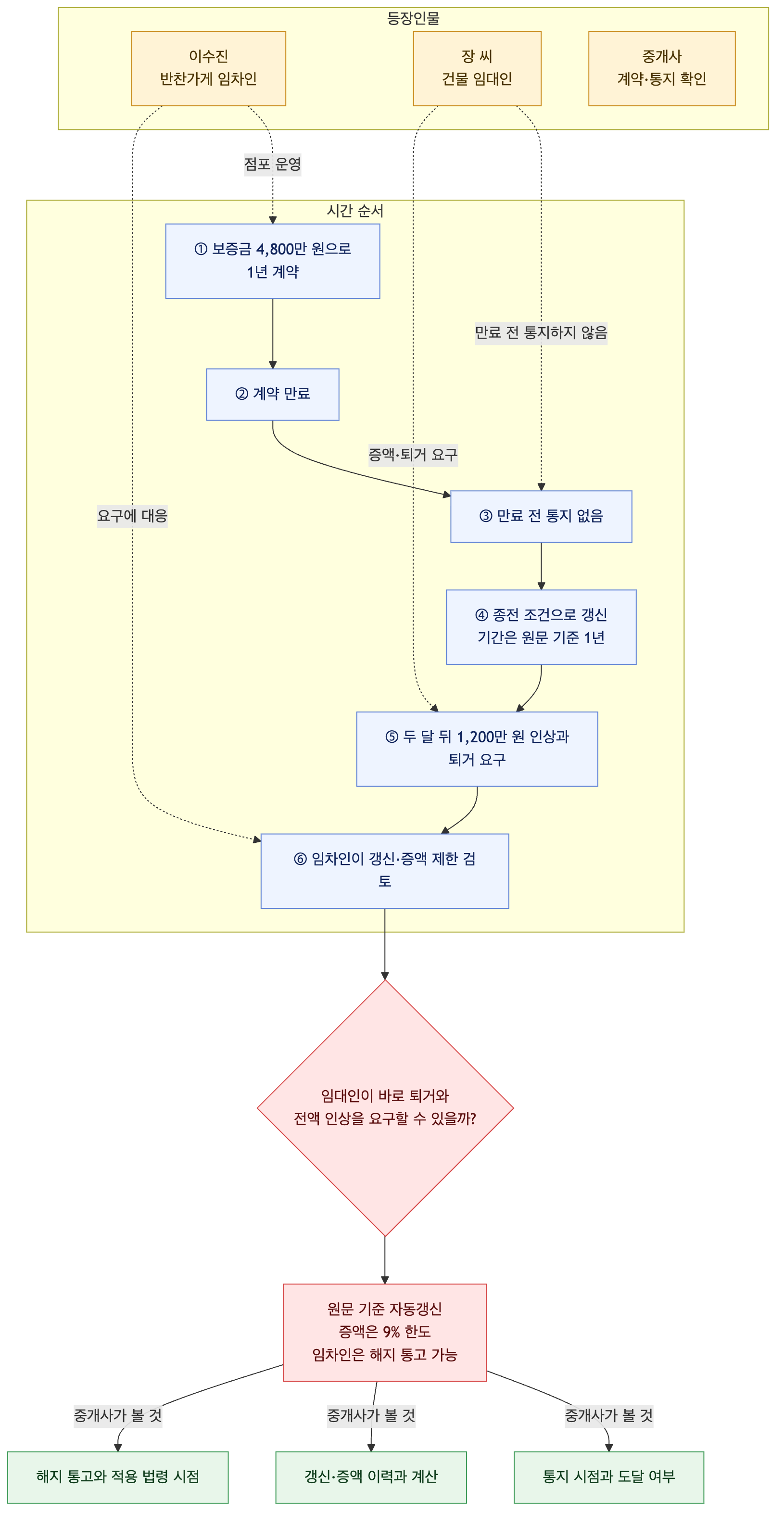 사건 구조도