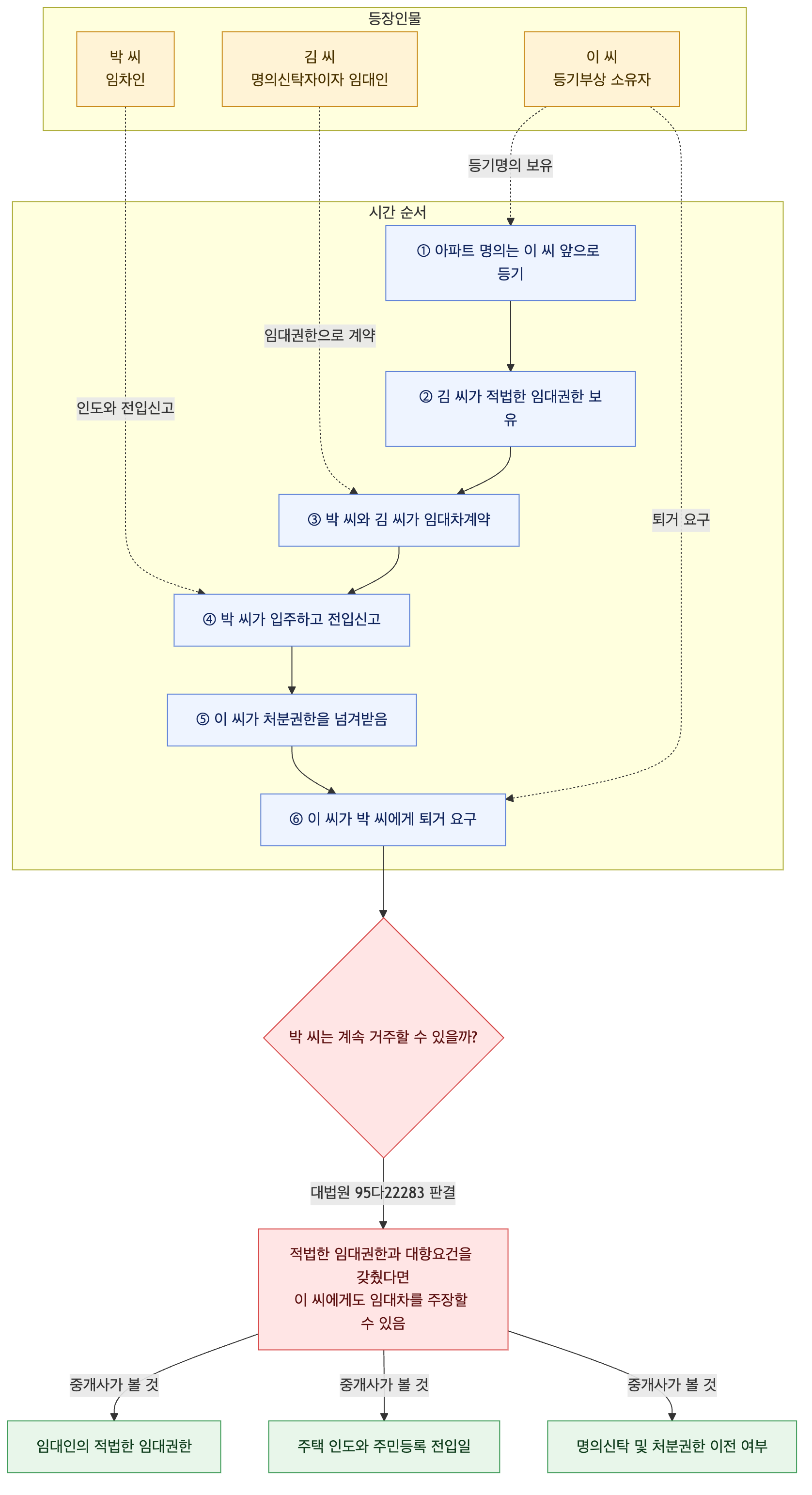 사건 구조도