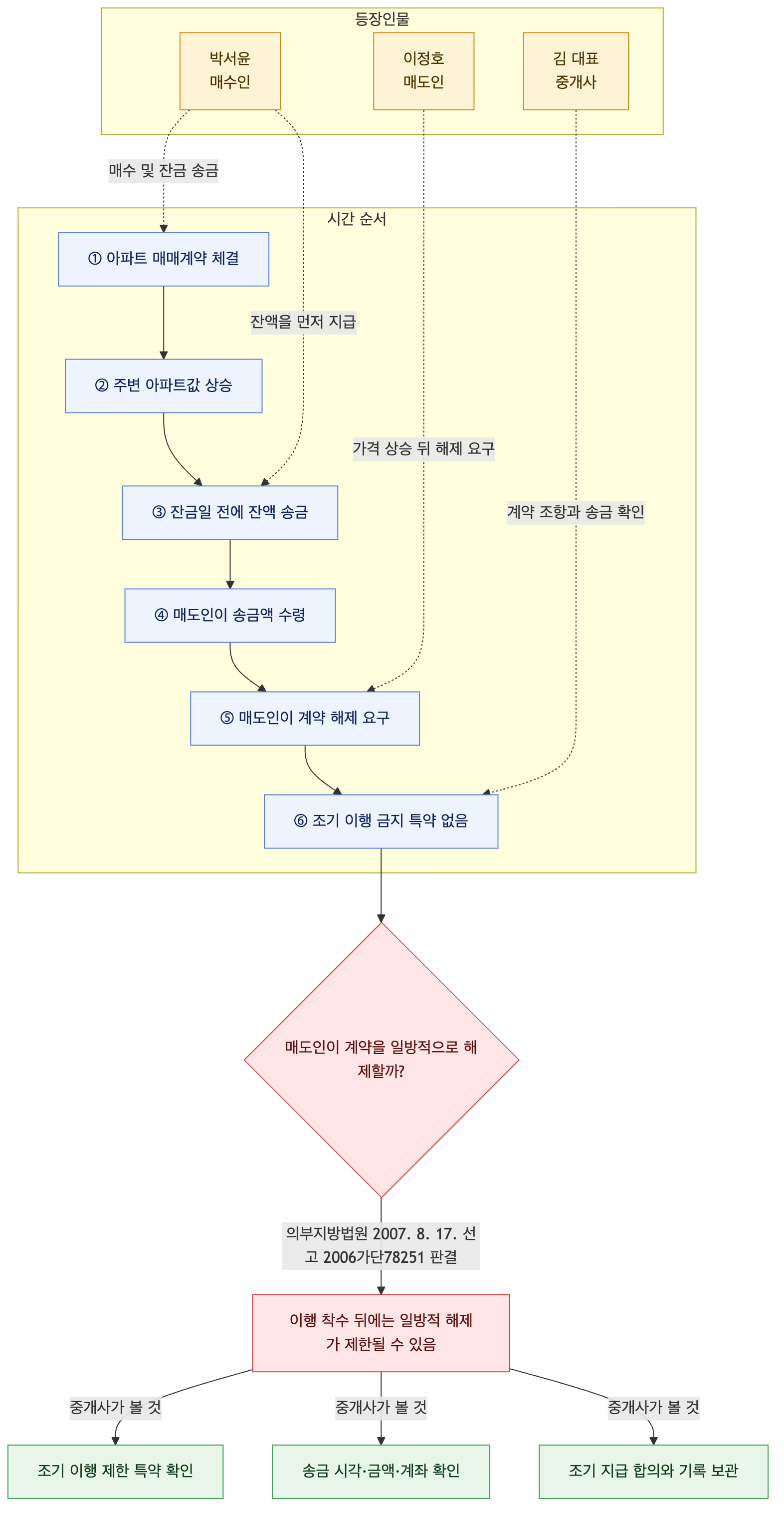 사건 구조도