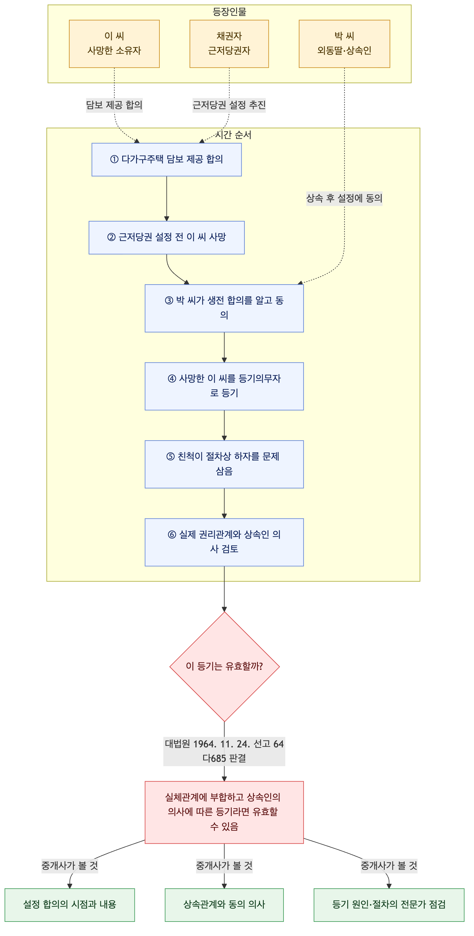 사건 구조도