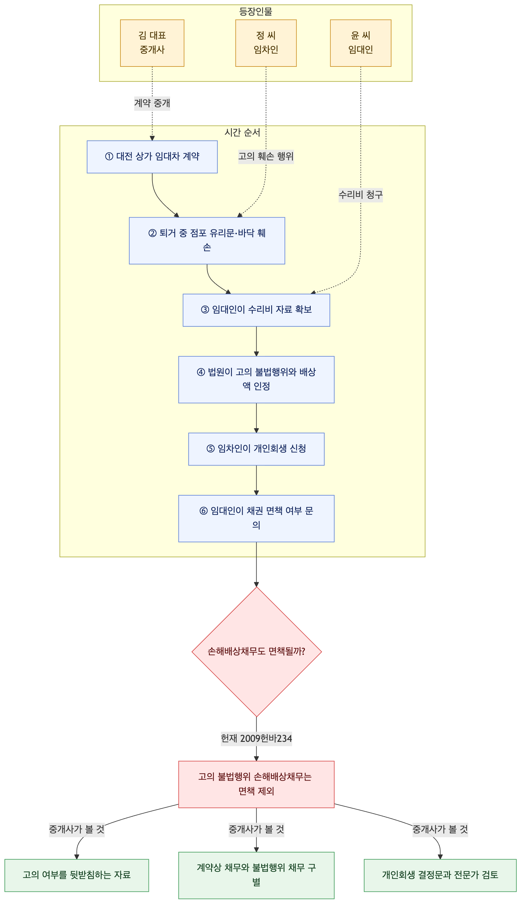 사건 구조도