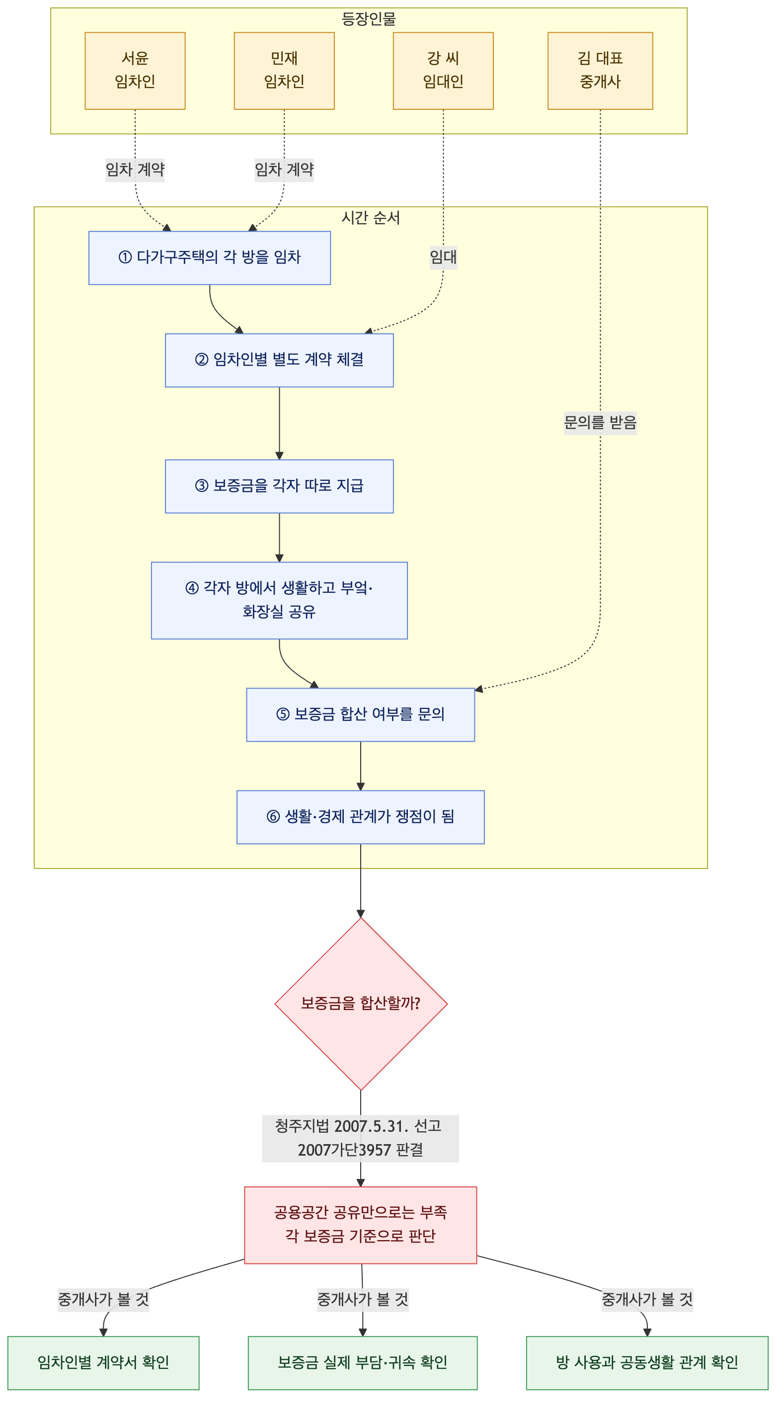 사건 구조도
