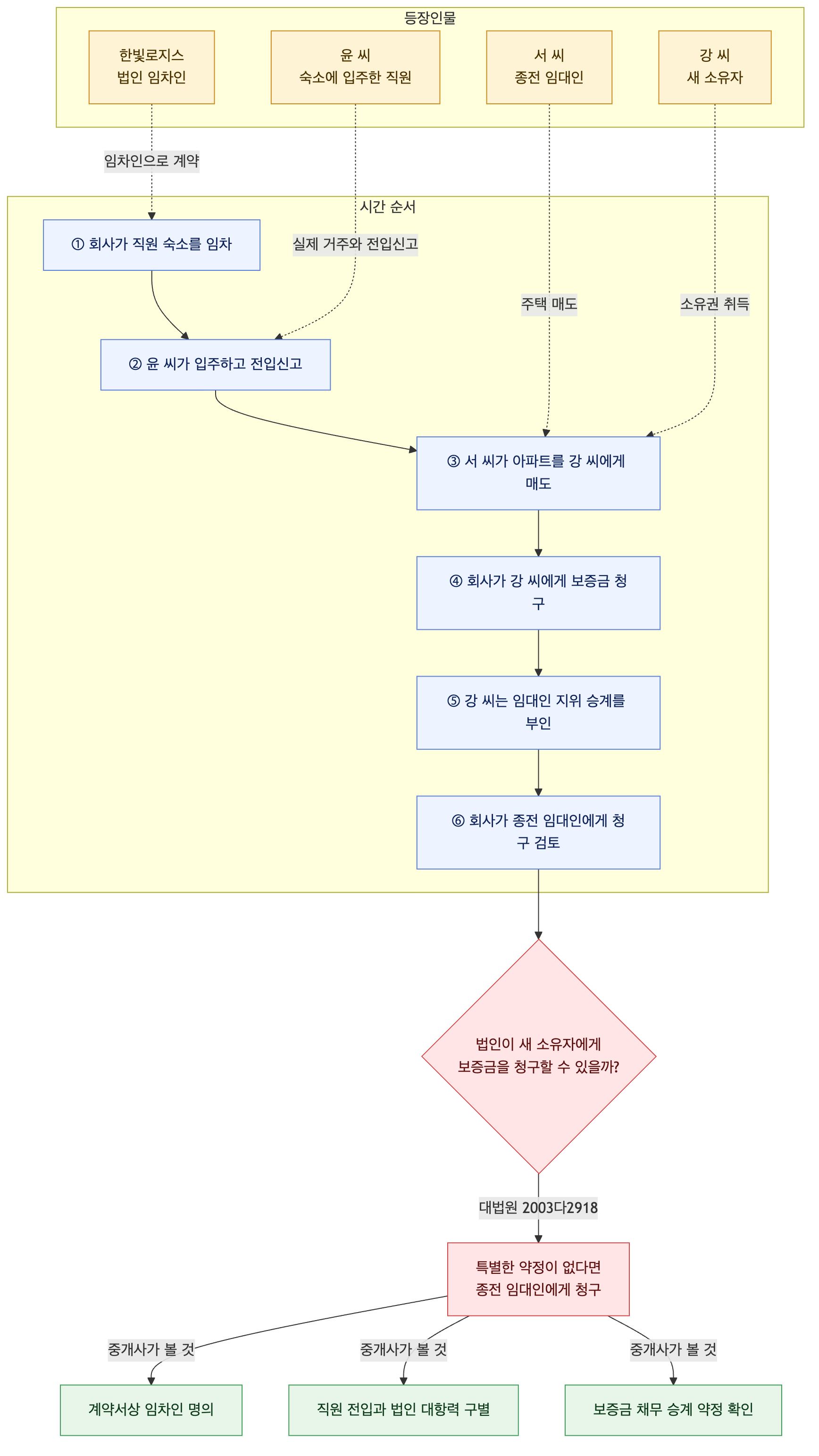 사건 구조도