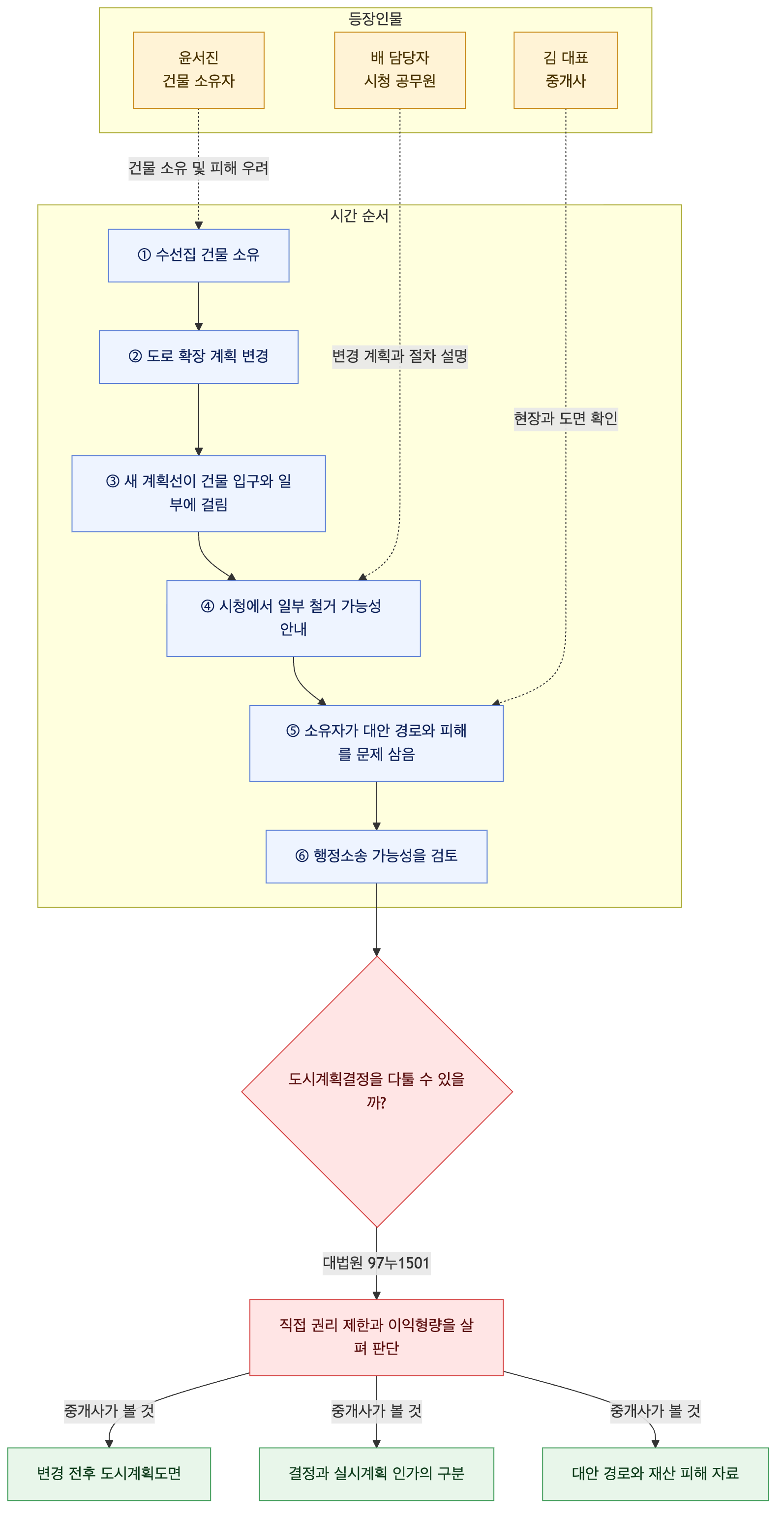 사건 구조도