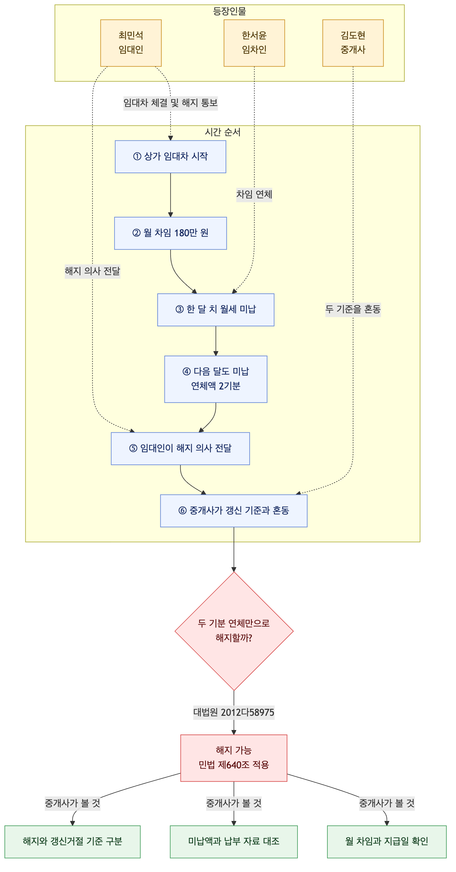 사건 구조도